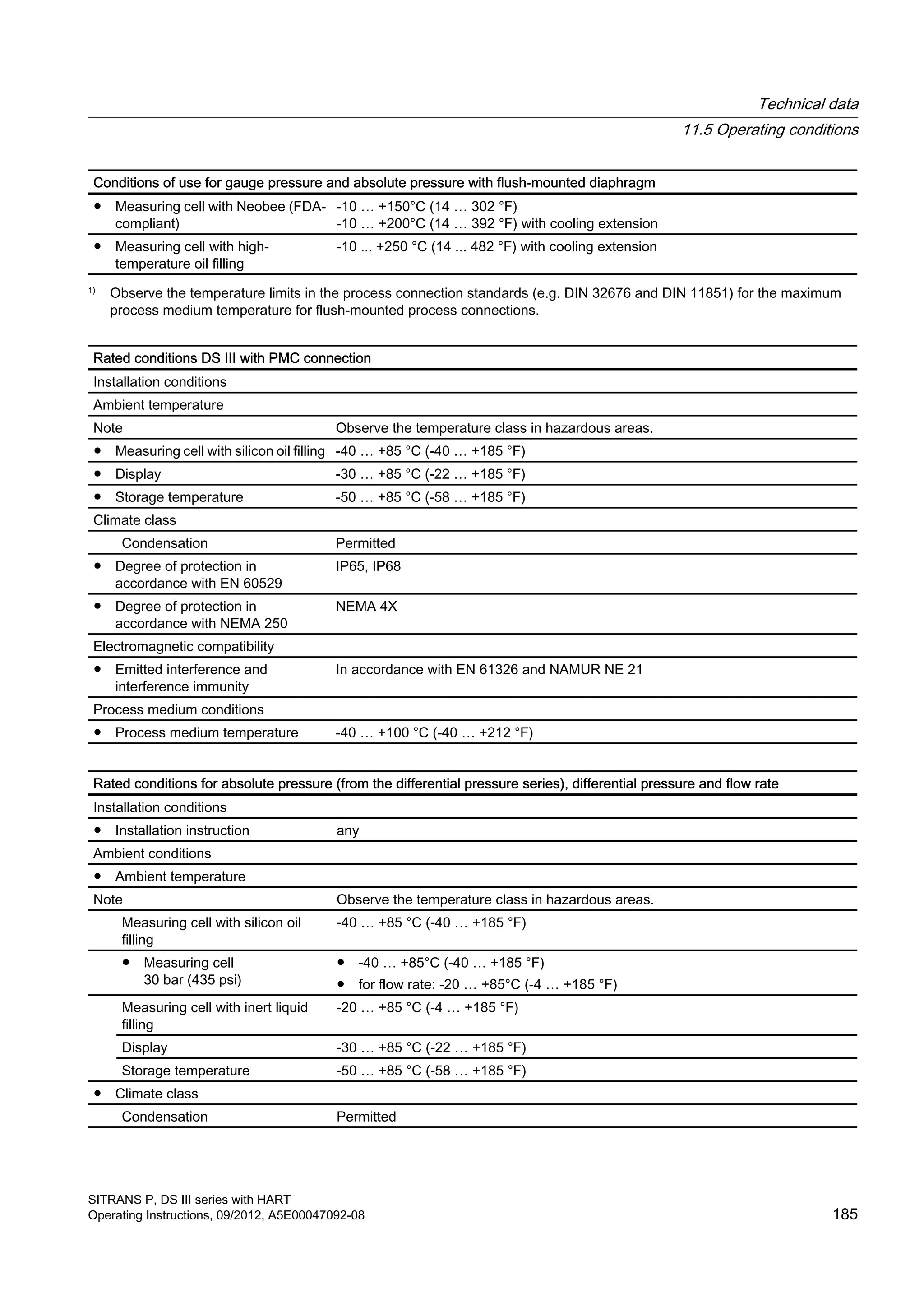 Conditions of use for gauge pressure and absolute pressure with flush-mounted diaphragm
● Measuring cell with Neobee (FDA-
compliant)
-10 … +150°C (14 … 302 °F)
-10 … +200°C (14 … 392 °F) with cooling extension
● Measuring cell with high-
temperature oil filling
-10 ... +250 °C (14 ... 482 °F) with cooling extension
1)
Observe the temperature limits in the process connection standards (e.g. DIN 32676 and DIN 11851) for the maximum
process medium temperature for flush-mounted process connections.
Rated conditions DS III with PMC connection
Installation conditions
Ambient temperature
Note Observe the temperature class in hazardous areas.
● Measuring cell with silicon oil filling -40 … +85 °C (-40 … +185 °F)
● Display -30 … +85 °C (-22 … +185 °F)
● Storage temperature -50 … +85 °C (-58 … +185 °F)
Climate class
Condensation Permitted
● Degree of protection in
accordance with EN 60529
IP65, IP68
● Degree of protection in
accordance with NEMA 250
NEMA 4X
Electromagnetic compatibility
● Emitted interference and
interference immunity
In accordance with EN 61326 and NAMUR NE 21
Process medium conditions
● Process medium temperature -40 … +100 °C (-40 … +212 °F)
Rated conditions for absolute pressure (from the differential pressure series), differential pressure and flow rate
Installation conditions
● Installation instruction any
Ambient conditions
● Ambient temperature
Note Observe the temperature class in hazardous areas.
Measuring cell with silicon oil
filling
-40 … +85 °C (-40 … +185 °F)
● Measuring cell
30 bar (435 psi)
● -40 … +85°C (-40 … +185 °F)
● for flow rate: -20 … +85°C (-4 … +185 °F)
Measuring cell with inert liquid
filling
-20 … +85 °C (-4 … +185 °F)
Display -30 … +85 °C (-22 … +185 °F)
Storage temperature -50 … +85 °C (-58 … +185 °F)
● Climate class
Condensation Permitted
Technical data
11.5 Operating conditions
SITRANS P, DS III series with HART
Operating Instructions, 09/2012, A5E00047092-08 185
 
