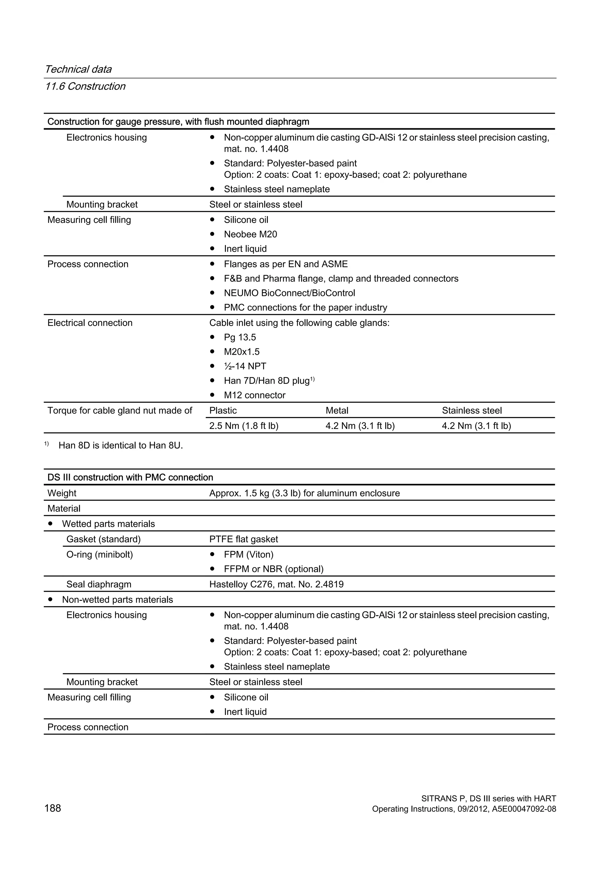 Construction for gauge pressure, with flush mounted diaphragm
Electronics housing ● Non-copper aluminum die casting GD-AlSi 12 or stainless steel precision casting,
mat. no. 1.4408
● Standard: Polyester-based paint
Option: 2 coats: Coat 1: epoxy-based; coat 2: polyurethane
● Stainless steel nameplate
Mounting bracket Steel or stainless steel
Measuring cell filling ● Silicone oil
● Neobee M20
● Inert liquid
Process connection ● Flanges as per EN and ASME
● F&B and Pharma flange, clamp and threaded connectors
● NEUMO BioConnect/BioControl
● PMC connections for the paper industry
Electrical connection Cable inlet using the following cable glands:
● Pg 13.5
● M20x1.5
● ½-14 NPT
● Han 7D/Han 8D plug1)
● M12 connector
Torque for cable gland nut made of Plastic Metal Stainless steel
2.5 Nm (1.8 ft lb) 4.2 Nm (3.1 ft lb) 4.2 Nm (3.1 ft lb)
1)
Han 8D is identical to Han 8U.
DS III construction with PMC connection
Weight Approx. 1.5 kg (3.3 lb) for aluminum enclosure
Material
● Wetted parts materials
Gasket (standard) PTFE flat gasket
O-ring (minibolt) ● FPM (Viton)
● FFPM or NBR (optional)
Seal diaphragm Hastelloy C276, mat. No. 2.4819
● Non-wetted parts materials
Electronics housing ● Non-copper aluminum die casting GD-AlSi 12 or stainless steel precision casting,
mat. no. 1.4408
● Standard: Polyester-based paint
Option: 2 coats: Coat 1: epoxy-based; coat 2: polyurethane
● Stainless steel nameplate
Mounting bracket Steel or stainless steel
Measuring cell filling ● Silicone oil
● Inert liquid
Process connection
Technical data
11.6 Construction
SITRANS P, DS III series with HART
188 Operating Instructions, 09/2012, A5E00047092-08
 