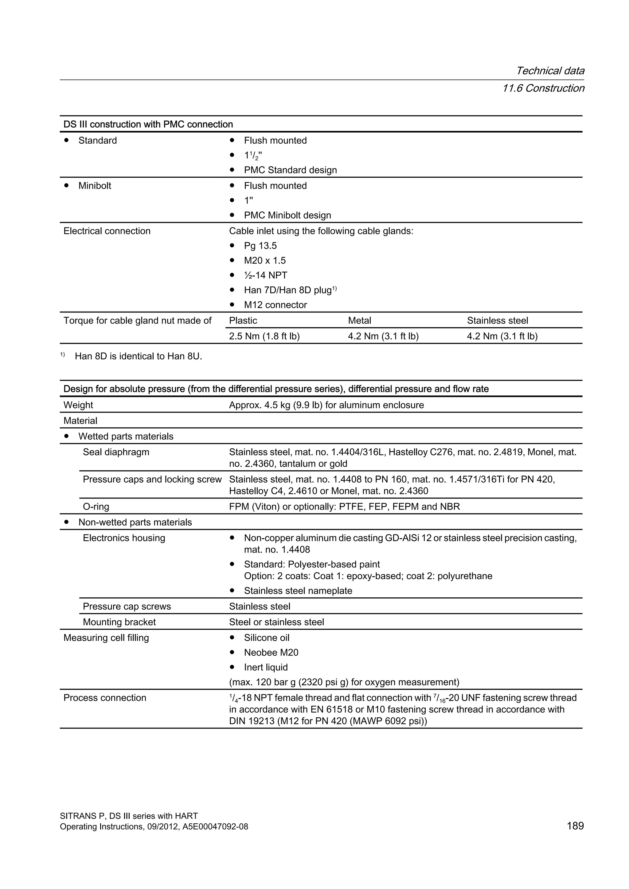 DS III construction with PMC connection
● Standard ● Flush mounted
● 11
/2''
● PMC Standard design
● Minibolt ● Flush mounted
● 1''
● PMC Minibolt design
Electrical connection Cable inlet using the following cable glands:
● Pg 13.5
● M20 x 1.5
● ½-14 NPT
● Han 7D/Han 8D plug1)
● M12 connector
Torque for cable gland nut made of Plastic Metal Stainless steel
2.5 Nm (1.8 ft lb) 4.2 Nm (3.1 ft lb) 4.2 Nm (3.1 ft lb)
1)
Han 8D is identical to Han 8U.
Design for absolute pressure (from the differential pressure series), differential pressure and flow rate
Weight Approx. 4.5 kg (9.9 lb) for aluminum enclosure
Material
● Wetted parts materials
Seal diaphragm Stainless steel, mat. no. 1.4404/316L, Hastelloy C276, mat. no. 2.4819, Monel, mat.
no. 2.4360, tantalum or gold
Pressure caps and locking screw Stainless steel, mat. no. 1.4408 to PN 160, mat. no. 1.4571/316Ti for PN 420,
Hastelloy C4, 2.4610 or Monel, mat. no. 2.4360
O-ring FPM (Viton) or optionally: PTFE, FEP, FEPM and NBR
● Non-wetted parts materials
Electronics housing ● Non-copper aluminum die casting GD-AlSi 12 or stainless steel precision casting,
mat. no. 1.4408
● Standard: Polyester-based paint
Option: 2 coats: Coat 1: epoxy-based; coat 2: polyurethane
● Stainless steel nameplate
Pressure cap screws Stainless steel
Mounting bracket Steel or stainless steel
Measuring cell filling ● Silicone oil
● Neobee M20
● Inert liquid
(max. 120 bar g (2320 psi g) for oxygen measurement)
Process connection 1
/4‑18 NPT female thread and flat connection with 7
/16-20 UNF fastening screw thread
in accordance with EN 61518 or M10 fastening screw thread in accordance with
DIN 19213 (M12 for PN 420 (MAWP 6092 psi))
Technical data
11.6 Construction
SITRANS P, DS III series with HART
Operating Instructions, 09/2012, A5E00047092-08 189
 