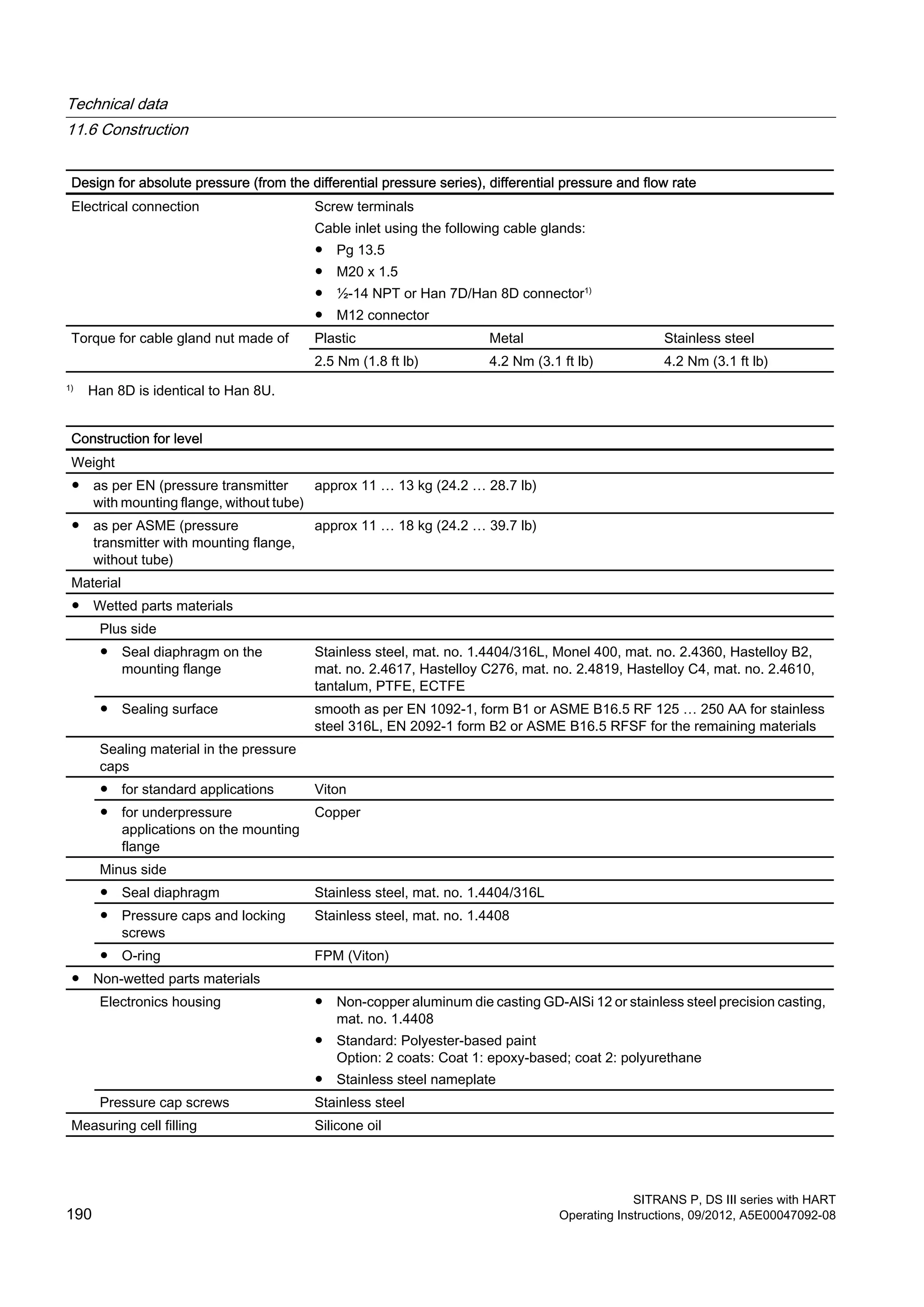 Design for absolute pressure (from the differential pressure series), differential pressure and flow rate
Electrical connection Screw terminals
Cable inlet using the following cable glands:
● Pg 13.5
● M20 x 1.5
● ½-14 NPT or Han 7D/Han 8D connector1)
● M12 connector
Torque for cable gland nut made of Plastic Metal Stainless steel
2.5 Nm (1.8 ft lb) 4.2 Nm (3.1 ft lb) 4.2 Nm (3.1 ft lb)
1)
Han 8D is identical to Han 8U.
Construction for level
Weight
● as per EN (pressure transmitter
with mounting flange, without tube)
approx 11 … 13 kg (24.2 … 28.7 lb)
● as per ASME (pressure
transmitter with mounting flange,
without tube)
approx 11 … 18 kg (24.2 … 39.7 lb)
Material
● Wetted parts materials
Plus side
● Seal diaphragm on the
mounting flange
Stainless steel, mat. no. 1.4404/316L, Monel 400, mat. no. 2.4360, Hastelloy B2,
mat. no. 2.4617, Hastelloy C276, mat. no. 2.4819, Hastelloy C4, mat. no. 2.4610,
tantalum, PTFE, ECTFE
● Sealing surface smooth as per EN 1092‑1, form B1 or ASME B16.5 RF 125 … 250 AA for stainless
steel 316L, EN 2092‑1 form B2 or ASME B16.5 RFSF for the remaining materials
Sealing material in the pressure
caps
● for standard applications Viton
● for underpressure
applications on the mounting
flange
Copper
Minus side
● Seal diaphragm Stainless steel, mat. no. 1.4404/316L
● Pressure caps and locking
screws
Stainless steel, mat. no. 1.4408
● O-ring FPM (Viton)
● Non-wetted parts materials
Electronics housing ● Non-copper aluminum die casting GD-AlSi 12 or stainless steel precision casting,
mat. no. 1.4408
● Standard: Polyester-based paint
Option: 2 coats: Coat 1: epoxy-based; coat 2: polyurethane
● Stainless steel nameplate
Pressure cap screws Stainless steel
Measuring cell filling Silicone oil
Technical data
11.6 Construction
SITRANS P, DS III series with HART
190 Operating Instructions, 09/2012, A5E00047092-08
 
