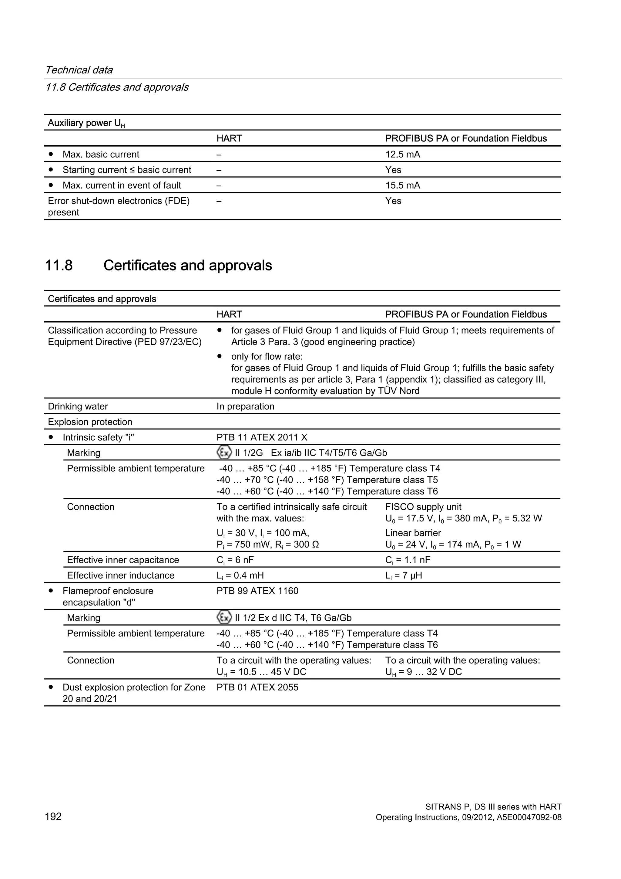 Auxiliary power UH
HART PROFIBUS PA or Foundation Fieldbus
● Max. basic current – 12.5 mA
● Starting current ≤ basic current – Yes
● Max. current in event of fault – 15.5 mA
Error shut-down electronics (FDE)
present
– Yes
11.8 Certificates and approvals
Certificates and approvals
HART PROFIBUS PA or Foundation Fieldbus
Classification according to Pressure
Equipment Directive (PED 97/23/EC)
● for gases of Fluid Group 1 and liquids of Fluid Group 1; meets requirements of
Article 3 Para. 3 (good engineering practice)
● only for flow rate:
for gases of Fluid Group 1 and liquids of Fluid Group 1; fulfills the basic safety
requirements as per article 3, Para 1 (appendix 1); classified as category III,
module H conformity evaluation by TÜV Nord
Drinking water In preparation
Explosion protection
● Intrinsic safety "i" PTB 11 ATEX 2011 X
Marking II 1/2G Ex ia/ib IIC T4/T5/T6 Ga/Gb
Permissible ambient temperature -40 … +85 °C (-40 … +185 °F) Temperature class T4
-40 … +70 °C (-40 … +158 °F) Temperature class T5
-40 … +60 °C (-40 … +140 °F) Temperature class T6
Connection To a certified intrinsically safe circuit
with the max. values:
Ui = 30 V, Ii = 100 mA,
Pi = 750 mW, Ri = 300 Ω
FISCO supply unit
U0 = 17.5 V, I0 = 380 mA, P0 = 5.32 W
Linear barrier
U0 = 24 V, I0 = 174 mA, P0 = 1 W
Effective inner capacitance Ci = 6 nF Ci = 1.1 nF
Effective inner inductance Li = 0.4 mH Li = 7 µH
● Flameproof enclosure
encapsulation "d"
PTB 99 ATEX 1160
Marking II 1/2 Ex d IIC T4, T6 Ga/Gb
Permissible ambient temperature -40 … +85 °C (-40 … +185 °F) Temperature class T4
-40 … +60 °C (-40 … +140 °F) Temperature class T6
Connection To a circuit with the operating values:
UH = 10.5 … 45 V DC
To a circuit with the operating values:
UH = 9 … 32 V DC
● Dust explosion protection for Zone
20 and 20/21
PTB 01 ATEX 2055
Technical data
11.8 Certificates and approvals
SITRANS P, DS III series with HART
192 Operating Instructions, 09/2012, A5E00047092-08
 