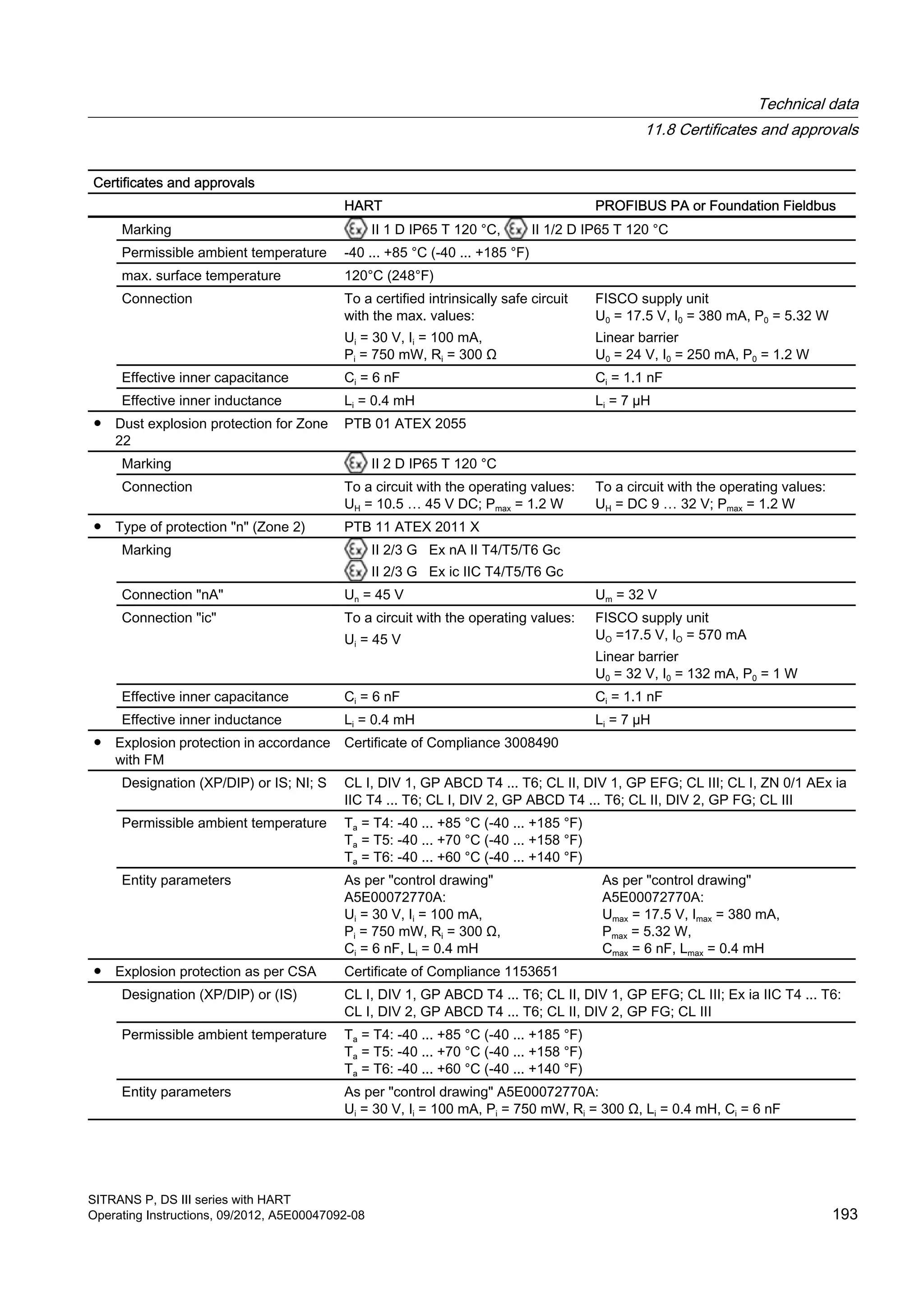 Certificates and approvals
HART PROFIBUS PA or Foundation Fieldbus
Marking II 1 D IP65 T 120 °C, II 1/2 D IP65 T 120 °C
Permissible ambient temperature -40 ... +85 °C (-40 ... +185 °F)
max. surface temperature 120°C (248°F)
Connection To a certified intrinsically safe circuit
with the max. values:
Ui = 30 V, Ii = 100 mA,
Pi = 750 mW, Ri = 300 Ω
FISCO supply unit
U0 = 17.5 V, I0 = 380 mA, P0 = 5.32 W
Linear barrier
U0 = 24 V, I0 = 250 mA, P0 = 1.2 W
Effective inner capacitance Ci = 6 nF Ci = 1.1 nF
Effective inner inductance Li = 0.4 mH Li = 7 µH
● Dust explosion protection for Zone
22
PTB 01 ATEX 2055
Marking II 2 D IP65 T 120 °C
Connection To a circuit with the operating values:
UH = 10.5 … 45 V DC; Pmax = 1.2 W
To a circuit with the operating values:
UH = DC 9 … 32 V; Pmax = 1.2 W
● Type of protection "n" (Zone 2) PTB 11 ATEX 2011 X
Marking II 2/3 G Ex nA II T4/T5/T6 Gc
II 2/3 G Ex ic IIC T4/T5/T6 Gc
Connection "nA" Un = 45 V Um = 32 V
Connection "ic" To a circuit with the operating values:
Ui = 45 V
FISCO supply unit
UO =17.5 V, IO = 570 mA
Linear barrier
U0 = 32 V, I0 = 132 mA, P0 = 1 W
Effective inner capacitance Ci = 6 nF Ci = 1.1 nF
Effective inner inductance Li = 0.4 mH Li = 7 µH
● Explosion protection in accordance
with FM
Certificate of Compliance 3008490
Designation (XP/DIP) or IS; NI; S CL I, DIV 1, GP ABCD T4 ... T6; CL II, DIV 1, GP EFG; CL III; CL I, ZN 0/1 AEx ia
IIC T4 ... T6; CL I, DIV 2, GP ABCD T4 ... T6; CL II, DIV 2, GP FG; CL III
Permissible ambient temperature Ta = T4: -40 ... +85 °C (-40 ... +185 °F)
Ta = T5: -40 ... +70 °C (-40 ... +158 °F)
Ta = T6: -40 ... +60 °C (-40 ... +140 °F)
Entity parameters As per "control drawing"
A5E00072770A:
Ui = 30 V, Ii = 100 mA,
Pi = 750 mW, Ri = 300 Ω,
Ci = 6 nF, Li = 0.4 mH
As per "control drawing"
A5E00072770A:
Umax = 17.5 V, Imax = 380 mA,
Pmax = 5.32 W,
Cmax = 6 nF, Lmax = 0.4 mH
● Explosion protection as per CSA Certificate of Compliance 1153651
Designation (XP/DIP) or (IS) CL I, DIV 1, GP ABCD T4 ... T6; CL II, DIV 1, GP EFG; CL III; Ex ia IIC T4 ... T6:
CL I, DIV 2, GP ABCD T4 ... T6; CL II, DIV 2, GP FG; CL III
Permissible ambient temperature Ta = T4: -40 ... +85 °C (-40 ... +185 °F)
Ta = T5: -40 ... +70 °C (-40 ... +158 °F)
Ta = T6: -40 ... +60 °C (-40 ... +140 °F)
Entity parameters As per "control drawing" A5E00072770A:
Ui = 30 V, Ii = 100 mA, Pi = 750 mW, Ri = 300 Ω, Li = 0.4 mH, Ci = 6 nF
Technical data
11.8 Certificates and approvals
SITRANS P, DS III series with HART
Operating Instructions, 09/2012, A5E00047092-08 193
 