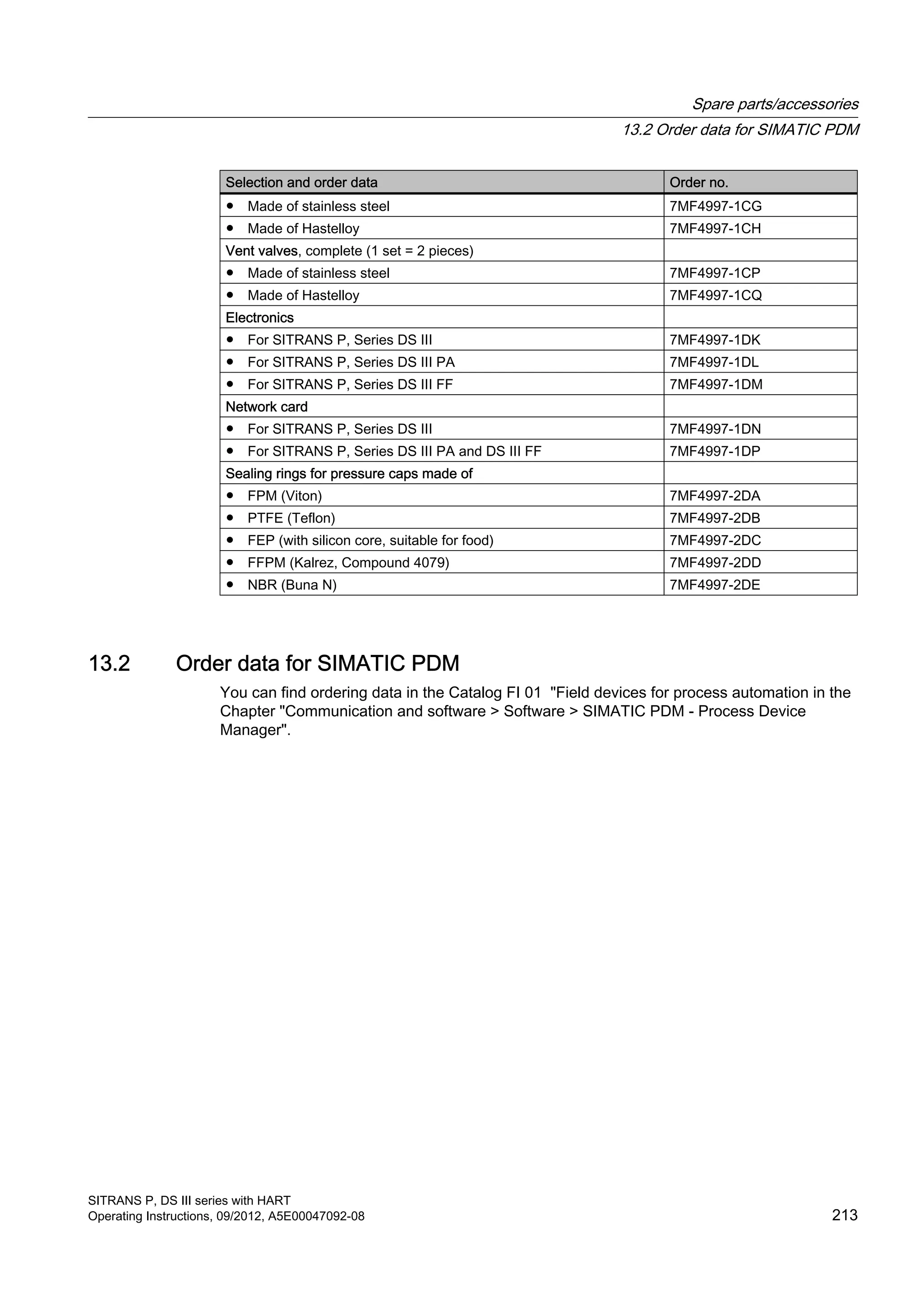 Selection and order data Order no.
● Made of stainless steel 7MF4997-1CG
● Made of Hastelloy 7MF4997-1CH
Vent valves, complete (1 set = 2 pieces)
● Made of stainless steel 7MF4997-1CP
● Made of Hastelloy 7MF4997-1CQ
Electronics
● For SITRANS P, Series DS III 7MF4997-1DK
● For SITRANS P, Series DS III PA 7MF4997-1DL
● For SITRANS P, Series DS III FF 7MF4997-1DM
Network card
● For SITRANS P, Series DS III 7MF4997-1DN
● For SITRANS P, Series DS III PA and DS III FF 7MF4997-1DP
Sealing rings for pressure caps made of
● FPM (Viton) 7MF4997-2DA
● PTFE (Teflon) 7MF4997-2DB
● FEP (with silicon core, suitable for food) 7MF4997-2DC
● FFPM (Kalrez, Compound 4079) 7MF4997-2DD
● NBR (Buna N) 7MF4997-2DE
13.2 Order data for SIMATIC PDM
You can find ordering data in the Catalog FI 01 "Field devices for process automation in the
Chapter "Communication and software > Software > SIMATIC PDM - Process Device
Manager".
Spare parts/accessories
13.2 Order data for SIMATIC PDM
SITRANS P, DS III series with HART
Operating Instructions, 09/2012, A5E00047092-08 213
 
