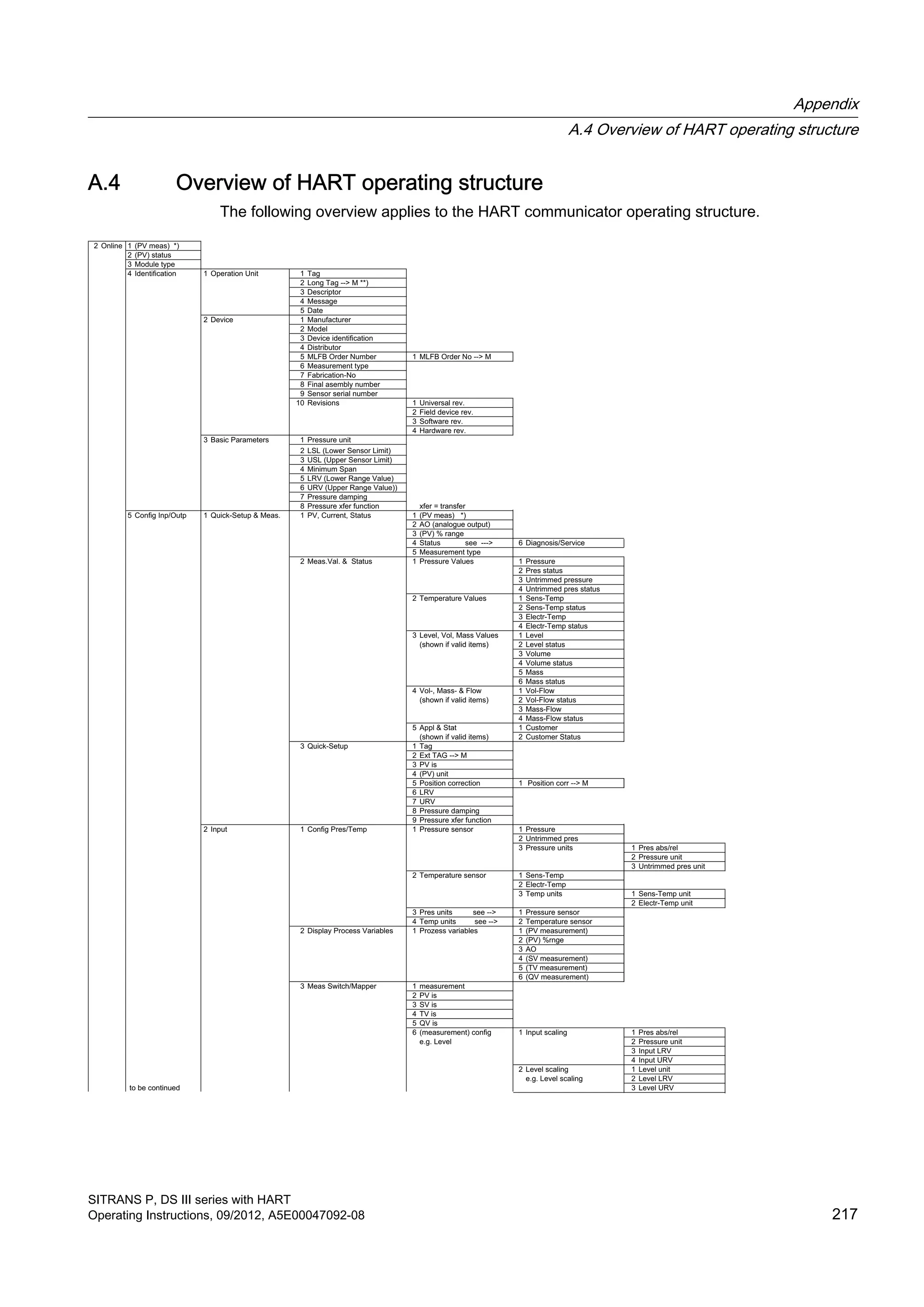 A.4 Overview of HART operating structure
The following overview applies to the HART communicator operating structure.
2 Online 1 (PV meas) *)
2 (PV) status
3 Module type
4 Identification 1 Operation Unit 1 Tag
2 Long Tag --> M **)
3 Descriptor
4 Message
5 Date
2 Device 1 Manufacturer
2 Model
3 Device identification
4 Distributor
5 MLFB Order Number 1 MLFB Order No --> M
6 Measurement type
7 Fabrication-No
8 Final asembly number
9 Sensor serial number
10 Revisions 1 Universal rev.
2 Field device rev.
3 Software rev.
4 Hardware rev.
3 Basic Parameters 1 Pressure unit
2 LSL (Lower Sensor Limit)
3 USL (Upper Sensor Limit)
4 Minimum Span
5 LRV (Lower Range Value)
6 URV (Upper Range Value))
7 Pressure damping
8 Pressure xfer function xfer = transfer
5 Config Inp/Outp 1 Quick-Setup & Meas. 1 PV, Current, Status 1 (PV meas) *)
2 AO (analogue output)
3 (PV) % range
4 Status see ---> 6 Diagnosis/Service
5 Measurement type
2 Meas.Val. & Status 1 Pressure Values 1 Pressure
2 Pres status
3 Untrimmed pressure
4 Untrimmed pres status
2 Temperature Values 1 Sens-Temp
2 Sens-Temp status
3 Electr-Temp
4 Electr-Temp status
3 Level, Vol, Mass Values 1 Level
(shown if valid items) 2 Level status
3 Volume
4 Volume status
5 Mass
6 Mass status
4 Vol-, Mass- & Flow 1 Vol-Flow
(shown if valid items) 2 Vol-Flow status
3 Mass-Flow
4 Mass-Flow status
5 Appl & Stat 1 Customer
(shown if valid items) 2 Customer Status
3 Quick-Setup 1 Tag
2 Ext TAG --> M
3 PV is
4 (PV) unit
5 Position correction 1 Position corr --> M
6 LRV
7 URV
8 Pressure damping
9 Pressure xfer function
2 Input 1 Config Pres/Temp 1 Pressure sensor 1 Pressure
2 Untrimmed pres
3 Pressure units 1 Pres abs/rel
2 Pressure unit
3 Untrimmed pres unit
2 Temperature sensor 1 Sens-Temp
2 Electr-Temp
3 Temp units 1 Sens-Temp unit
2 Electr-Temp unit
3 Pres units see --> 1 Pressure sensor
4 Temp units see --> 2 Temperature sensor
2 Display Process Variables 1 Prozess variables 1 (PV measurement)
2 (PV) %rnge
3 AO
4 (SV measurement)
5 (TV measurement)
6 (QV measurement)
3 Meas Switch/Mapper 1 measurement
2 PV is
3 SV is
4 TV is
5 QV is
6 (measurement) config 1 Input scaling 1 Pres abs/rel
e.g. Level 2 Pressure unit
3 Input LRV
4 Input URV
2 Level scaling 1 Level unit
e.g. Level scaling 2 Level LRV
3 Level URVto be continued
Appendix
A.4 Overview of HART operating structure
SITRANS P, DS III series with HART
Operating Instructions, 09/2012, A5E00047092-08 217
 