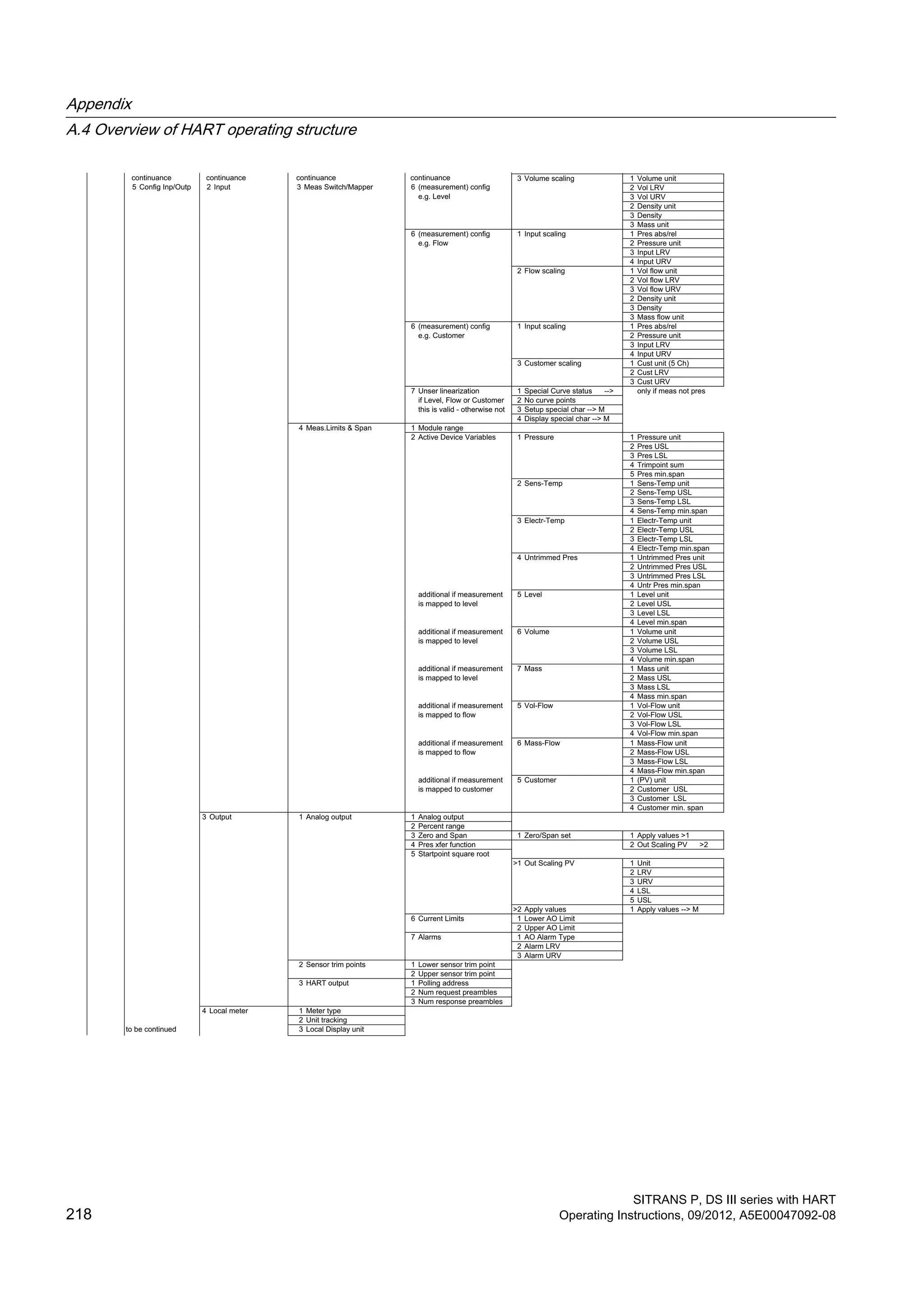 3 Volume scaling 1 Volume unit
2 Vol LRV
3 Vol URV
2 Density unit
3 Density
3 Mass unit
6 (measurement) config 1 Input scaling 1 Pres abs/rel
e.g. Flow
e.g. Level
6 (measurement) config
continuance
3 Meas Switch/Mapper
continuance
2 Input
continuance
5 Config Inp/Outp
continuance
2 Pressure unit
3 Input LRV
4 Input URV
2 Flow scaling 1 Vol flow unit
2 Vol flow LRV
3 Vol flow URV
2 Density unit
3 Density
3 Mass flow unit
6 (measurement) config 1 Input scaling 1 Pres abs/rel
e.g. Customer 2 Pressure unit
3 Input LRV
4 Input URV
3 Customer scaling 1 Cust unit (5 Ch)
2 Cust LRV
3 Cust URV
7 Unser linearization 1 Special Curve status --> only if meas not pres
if Level, Flow or Customer 2 No curve points
this is valid - otherwise not 3 Setup special char --> M
4 Display special char --> M
4 Meas.Limits & Span 1 Module range
2 Active Device Variables 1 Pressure 1 Pressure unit
2 Pres USL
3 Pres LSL
4 Trimpoint sum
5 Pres min.span
2 Sens-Temp 1 Sens-Temp unit
2 Sens-Temp USL
3 Sens-Temp LSL
4 Sens-Temp min.span
3 Electr-Temp 1 Electr-Temp unit
2 Electr-Temp USL
3 Electr-Temp LSL
4 Electr-Temp min.span
4 Untrimmed Pres 1 Untrimmed Pres unit
2 Untrimmed Pres USL
3 Untrimmed Pres LSL
4 Untr Pres min.span
additional if measurement 5 Level 1 Level unit
is mapped to level 2 Level USL
3 Level LSL
4 Level min.span
additional if measurement 6 Volume 1 Volume unit
is mapped to level 2 Volume USL
3 Volume LSL
4 Volume min.span
additional if measurement 7 Mass 1 Mass unit
is mapped to level 2 Mass USL
3 Mass LSL
4 Mass min.span
additional if measurement 5 Vol-Flow 1 Vol-Flow unit
is mapped to flow 2 Vol-Flow USL
3 Vol-Flow LSL
4 Vol-Flow min.span
additional if measurement 6 Mass-Flow 1 Mass-Flow unit
is mapped to flow 2 Mass-Flow USL
3 Mass-Flow LSL
4 Mass-Flow min.span
additional if measurement 5 Customer 1 (PV) unit
is mapped to customer 2 Customer USL
3 Customer LSL
4 Customer min. span
3 Output 1 Analog output 1 Analog output
2 Percent range
3 Zero and Span 1 Zero/Span set 1 Apply values >1
4 Pres xfer function 2 Out Scaling PV >2
5 Startpoint square root
>1 Out Scaling PV 1 Unit
2 LRV
3 URV
4 LSL
5 USL
>2 Apply values 1 Apply values --> M
6 Current Limits 1 Lower AO Limit
2 Upper AO Limit
7 Alarms 1 AO Alarm Type
2 Alarm LRV
3 Alarm URV
2 Sensor trim points 1 Lower sensor trim point
2 Upper sensor trim point
3 HART output 1 Polling address
2 Num request preambles
3 Num response preambles
4 Local meter 1 Meter type
2 Unit tracking
3 Local Display unitto be continued
Appendix
A.4 Overview of HART operating structure
SITRANS P, DS III series with HART
218 Operating Instructions, 09/2012, A5E00047092-08
 