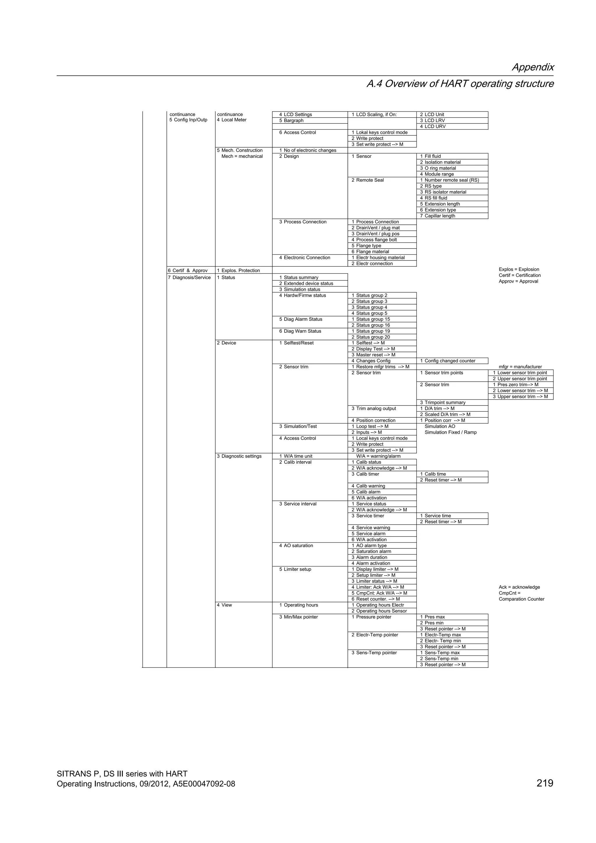 4 LCD Settings 1 LCD Scaling, if On: 2 LCD Unit
5 Bargraph 3 LCD LRV
4 LCD URV
6 Access Control 1 Lokal keys control mode
2 Write protect
3 Set write protect --> M
5 Mech. Construction
4 Local Meter
1 No of electronic changes
Mech = mechanical 2 Design 1 Sensor 1 Fill fluid
2 Isolation material
3 O ring material
4 Module range
2 Remote Seal 1 Number remote seal (RS)
2 RS type
3 RS isolator material
4 RS fill fluid
5 Extension length
6 Extension type
7 Capillar length
3 Process Connection 1 Process Connection
2 DrainVent / plug mat
3 DrainVent / plug pos
4 Process flange bolt
5 Flange type
6 Flange material
4 Electronic Connection 1 Electr housing material
2 Electr connection
7 Diagnosis/Service 1 Status 1 Status summary
2 Extended device status
3 Simulation status
4 Hardw/Firmw status 1 Status group 2
2 Status group 3
3 Status group 4
4 Status group 5
5 Diag Alarm Status 1 Status group 15
2 Status group 16
6 Diag Warn Status 1 Status group 19
2 Status group 20
2 Device 1 Selftest/Reset 1 Selftest --> M
2 Display Test --> M
3 Master reset --> M
4 Changes Config 1 Config changed counter
2 Sensor trim 1 Restore mfgr trims --> M mfgr = manufacturer
2 Sensor trim 1 Sensor trim points 1 Lower sensor trim point
2 Upper sensor trim point
2 Sensor trim 1 Pres zero trim--> M
2 Lower sensor trim --> M
3 Upper sensor trim --> M
3 Trimpoint summary
3 Trim analog output 1 D/A trim --> M
2 Scaled D/A trim --> M
4 Position correction 1 Position corr --> M
3 Simulation/Test 1 Loop test --> M Simulation AO
2 Inputs --> M Simulation Fixed / Ramp
4 Access Control 1 Local keys control mode
2 Write protect
3 Set write protect --> M
3 Diagnostic settings 1 W/A time unit W/A = warning/alarm
2 Calib interval 1 Calib status
2 W/A acknowledge --> M
3 Calib timer 1 Calib time
2 Reset timer --> M
4 Calib warning
5 Calib alarm
6 W/A activation
3 Service interval 1 Service status
2 W/A acknowledge --> M
3 Service timer 1 Service time
2 Reset timer --> M
4 Service warning
5 Service alarm
6 W/A activation
4 AO saturation 1 AO alarm type
2 Saturation alarm
3 Alarm duration
4 Alarm activation
5 Limiter setup 1 Display limiter --> M
2 Setup limiter --> M
3 Limiter status --> M
4 Limiter: Ack W/A --> M Ack = acknowledge
5 CmpCnt: Ack W/A --> M CmpCnt =
6 Reset counter. --> M Comparation Counter
4 View 1 Operating hours 1 Operating hours Electr
2 Operating hours Sensor
3 Min/Max pointer 1 Pressure pointer 1 Pres max
2 Pres min
3 Reset pointer --> M
2 Electr-Temp pointer 1 Electr-Temp max
2 Electr- Temp min
3 Reset pointer --> M
3 Sens-Temp pointer 1 Sens-Temp max
2 Sens-Temp min
3 Reset pointer --> M
6 Certif & Approv 1 Explos. Protection
Certif = Certification
Explos = Explosion
Approv = Approval
continuance
5 Config Inp/Outp
continuance
Appendix
A.4 Overview of HART operating structure
SITRANS P, DS III series with HART
Operating Instructions, 09/2012, A5E00047092-08 219
 