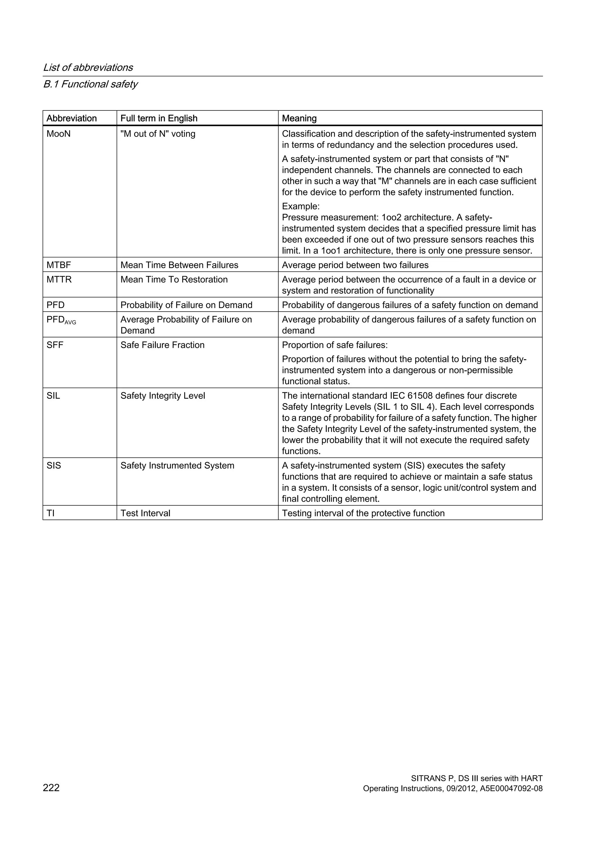 Abbreviation Full term in English Meaning
MooN "M out of N" voting Classification and description of the safety-instrumented system
in terms of redundancy and the selection procedures used.
A safety-instrumented system or part that consists of "N"
independent channels. The channels are connected to each
other in such a way that "M" channels are in each case sufficient
for the device to perform the safety instrumented function.
Example:
Pressure measurement: 1oo2 architecture. A safety-
instrumented system decides that a specified pressure limit has
been exceeded if one out of two pressure sensors reaches this
limit. In a 1oo1 architecture, there is only one pressure sensor.
MTBF Mean Time Between Failures Average period between two failures
MTTR Mean Time To Restoration Average period between the occurrence of a fault in a device or
system and restoration of functionality
PFD Probability of Failure on Demand Probability of dangerous failures of a safety function on demand
PFDAVG Average Probability of Failure on
Demand
Average probability of dangerous failures of a safety function on
demand
SFF Safe Failure Fraction Proportion of safe failures:
Proportion of failures without the potential to bring the safety-
instrumented system into a dangerous or non-permissible
functional status.
SIL Safety Integrity Level The international standard IEC 61508 defines four discrete
Safety Integrity Levels (SIL 1 to SIL 4). Each level corresponds
to a range of probability for failure of a safety function. The higher
the Safety Integrity Level of the safety-instrumented system, the
lower the probability that it will not execute the required safety
functions.
SIS Safety Instrumented System A safety-instrumented system (SIS) executes the safety
functions that are required to achieve or maintain a safe status
in a system. It consists of a sensor, logic unit/control system and
final controlling element.
TI Test Interval Testing interval of the protective function
List of abbreviations
B.1 Functional safety
SITRANS P, DS III series with HART
222 Operating Instructions, 09/2012, A5E00047092-08
 