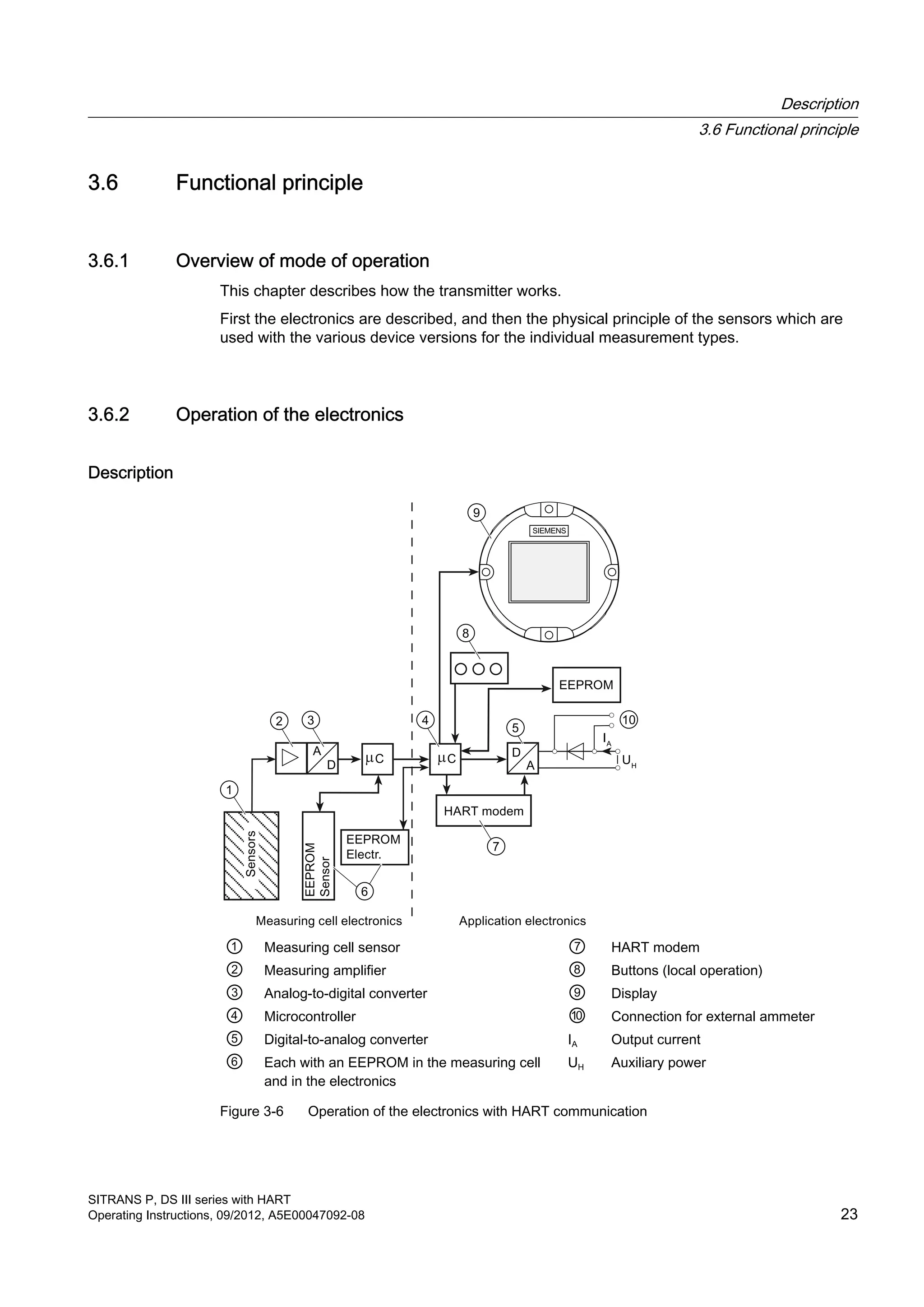 3.6 Functional principle
3.6.1 Overview of mode of operation
This chapter describes how the transmitter works.
First the electronics are described, and then the physical principle of the sensors which are
used with the various device versions for the individual measurement types.
3.6.2 Operation of the electronics
Description
① Measuring cell sensor ⑦ HART modem
② Measuring amplifier ⑧ Buttons (local operation)
③ Analog-to-digital converter ⑨ Display
④ Microcontroller ⑩ Connection for external ammeter
⑤ Digital-to-analog converter IA Output current
⑥ Each with an EEPROM in the measuring cell
and in the electronics
UH Auxiliary power
Figure 3-6 Operation of the electronics with HART communication
Description
3.6 Functional principle
SITRANS P, DS III series with HART
Operating Instructions, 09/2012, A5E00047092-08 23
 