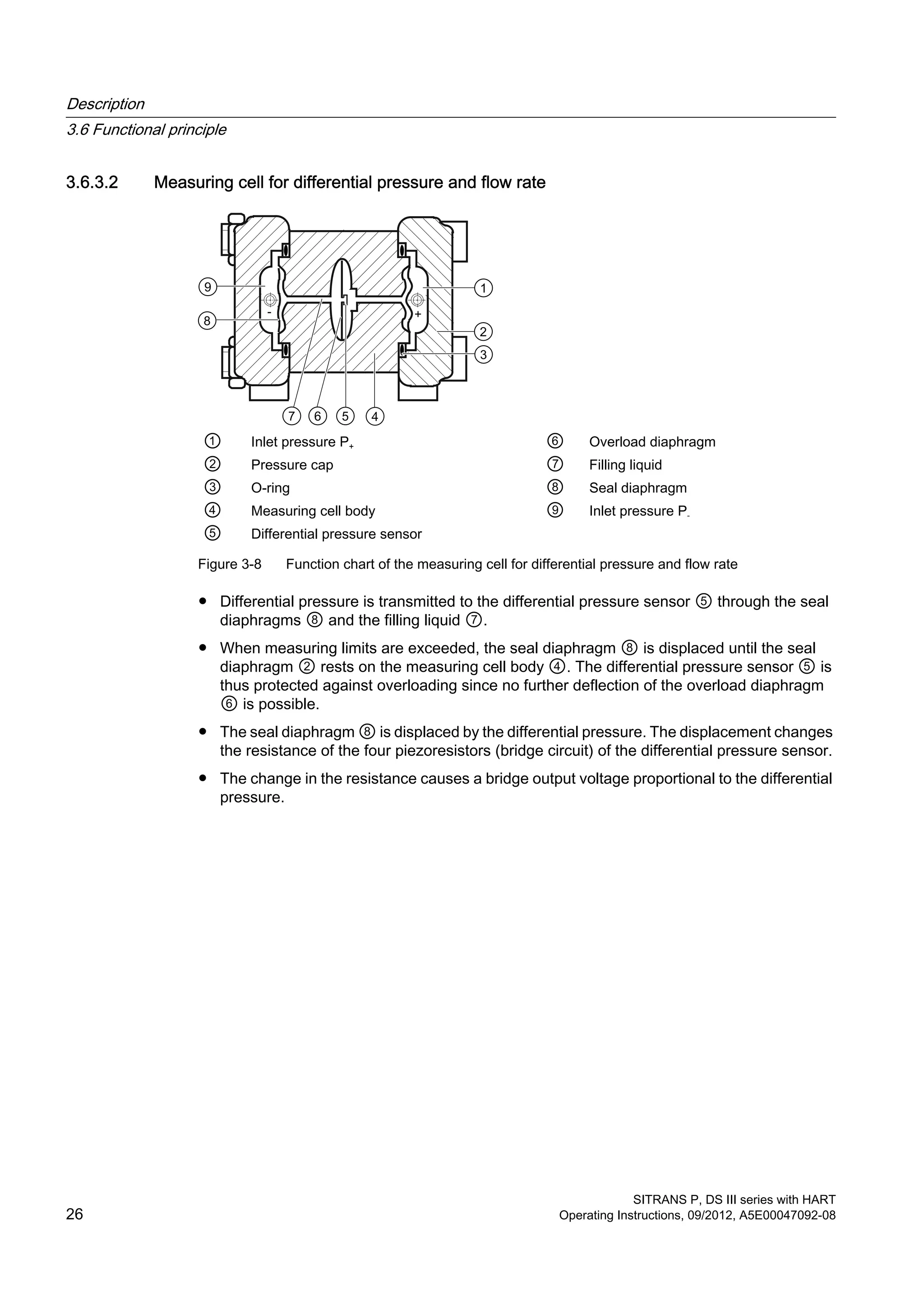 3.6.3.2 Measuring cell for differential pressure and flow rate
① Inlet pressure P+ ⑥ Overload diaphragm
② Pressure cap ⑦ Filling liquid
③ O-ring ⑧ Seal diaphragm
④ Measuring cell body ⑨ Inlet pressure P-
⑤ Differential pressure sensor
Figure 3-8 Function chart of the measuring cell for differential pressure and flow rate
● Differential pressure is transmitted to the differential pressure sensor ⑤ through the seal
diaphragms ⑧ and the filling liquid ⑦.
● When measuring limits are exceeded, the seal diaphragm ⑧ is displaced until the seal
diaphragm ② rests on the measuring cell body ④. The differential pressure sensor ⑤ is
thus protected against overloading since no further deflection of the overload diaphragm
⑥ is possible.
● The seal diaphragm ⑧ is displaced by the differential pressure. The displacement changes
the resistance of the four piezoresistors (bridge circuit) of the differential pressure sensor.
● The change in the resistance causes a bridge output voltage proportional to the differential
pressure.
Description
3.6 Functional principle
SITRANS P, DS III series with HART
26 Operating Instructions, 09/2012, A5E00047092-08
 