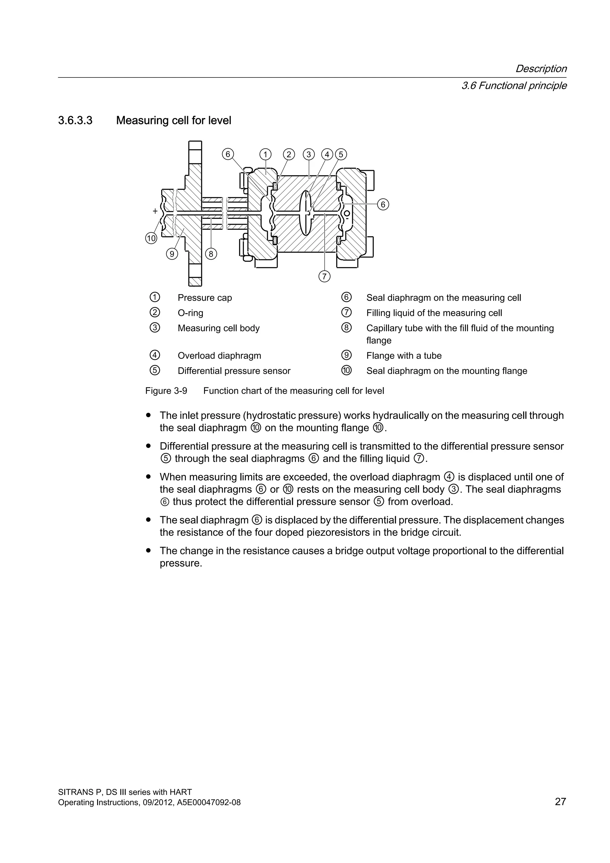 3.6.3.3 Measuring cell for level
① Pressure cap ⑥ Seal diaphragm on the measuring cell
② O-ring ⑦ Filling liquid of the measuring cell
③ Measuring cell body ⑧ Capillary tube with the fill fluid of the mounting
flange
④ Overload diaphragm ⑨ Flange with a tube
⑤ Differential pressure sensor ⑩ Seal diaphragm on the mounting flange
Figure 3-9 Function chart of the measuring cell for level
● The inlet pressure (hydrostatic pressure) works hydraulically on the measuring cell through
the seal diaphragm ⑩ on the mounting flange ⑩.
● Differential pressure at the measuring cell is transmitted to the differential pressure sensor
⑤ through the seal diaphragms ⑥ and the filling liquid ⑦.
● When measuring limits are exceeded, the overload diaphragm ④ is displaced until one of
the seal diaphragms ⑥ or ⑩ rests on the measuring cell body ③. The seal diaphragms
⑥ thus protect the differential pressure sensor ⑤ from overload.
● The seal diaphragm ⑥ is displaced by the differential pressure. The displacement changes
the resistance of the four doped piezoresistors in the bridge circuit.
● The change in the resistance causes a bridge output voltage proportional to the differential
pressure.
Description
3.6 Functional principle
SITRANS P, DS III series with HART
Operating Instructions, 09/2012, A5E00047092-08 27
 