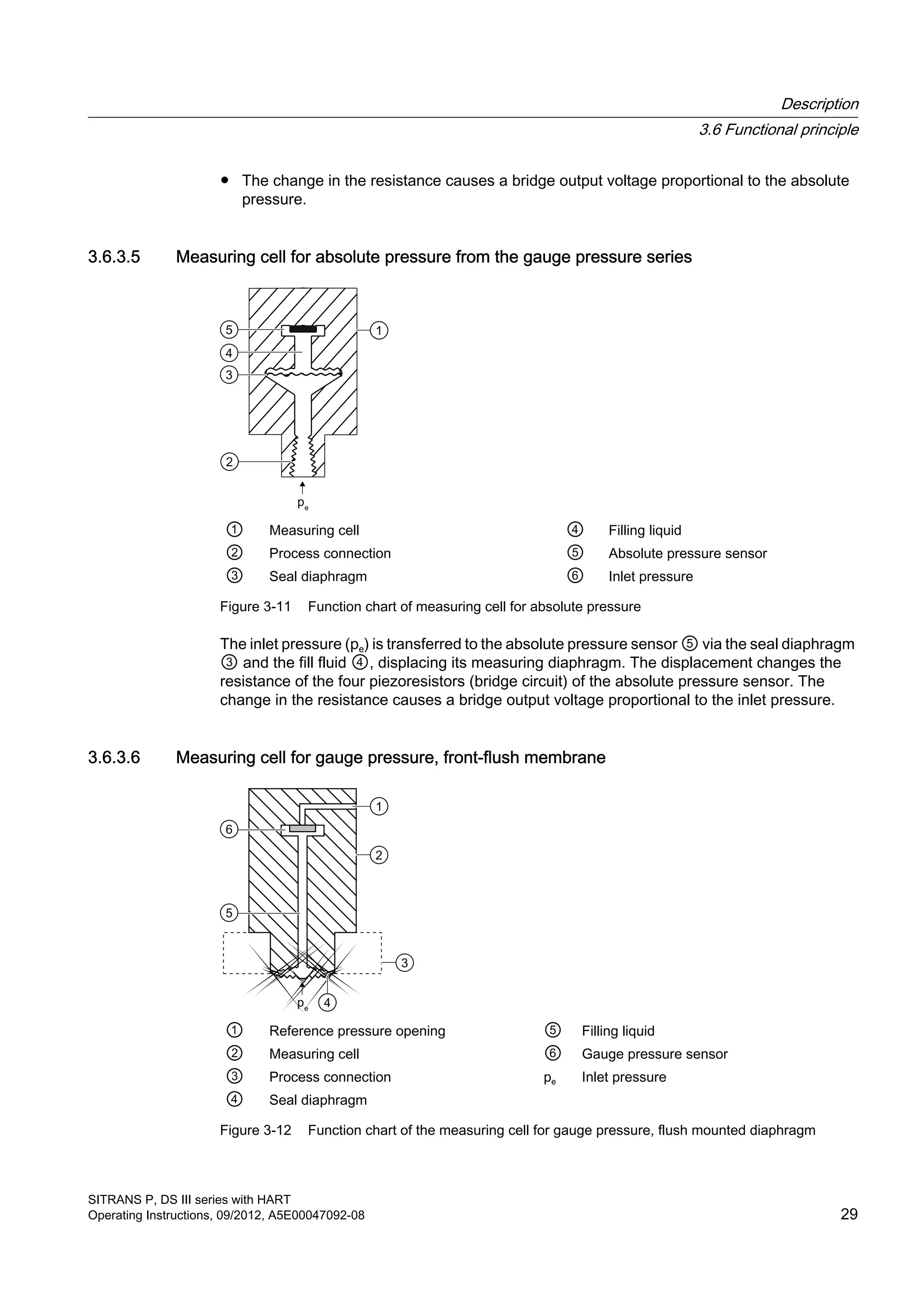 ● The change in the resistance causes a bridge output voltage proportional to the absolute
pressure.
3.6.3.5 Measuring cell for absolute pressure from the gauge pressure series
① Measuring cell ④ Filling liquid
② Process connection ⑤ Absolute pressure sensor
③ Seal diaphragm ⑥ Inlet pressure
Figure 3-11 Function chart of measuring cell for absolute pressure
The inlet pressure (pe) is transferred to the absolute pressure sensor ⑤ via the seal diaphragm
③ and the fill fluid ④, displacing its measuring diaphragm. The displacement changes the
resistance of the four piezoresistors (bridge circuit) of the absolute pressure sensor. The
change in the resistance causes a bridge output voltage proportional to the inlet pressure.
3.6.3.6 Measuring cell for gauge pressure, front-flush membrane
① Reference pressure opening ⑤ Filling liquid
② Measuring cell ⑥ Gauge pressure sensor
③ Process connection pe Inlet pressure
④ Seal diaphragm
Figure 3-12 Function chart of the measuring cell for gauge pressure, flush mounted diaphragm
Description
3.6 Functional principle
SITRANS P, DS III series with HART
Operating Instructions, 09/2012, A5E00047092-08 29
 