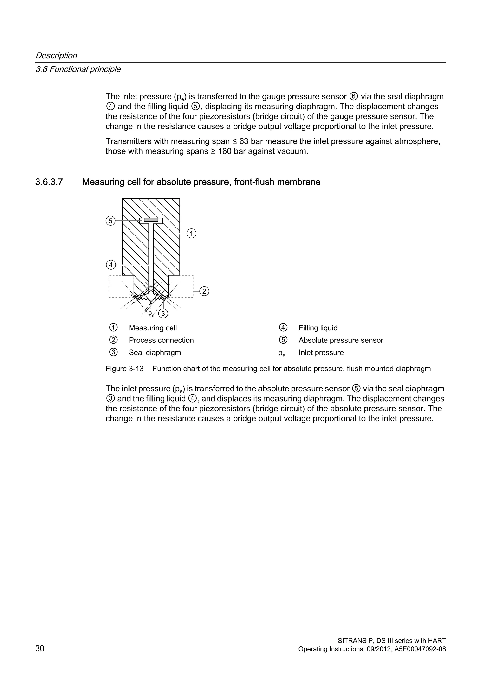 The inlet pressure (pe) is transferred to the gauge pressure sensor ⑥ via the seal diaphragm
④ and the filling liquid ⑤, displacing its measuring diaphragm. The displacement changes
the resistance of the four piezoresistors (bridge circuit) of the gauge pressure sensor. The
change in the resistance causes a bridge output voltage proportional to the inlet pressure.
Transmitters with measuring span ≤ 63 bar measure the inlet pressure against atmosphere,
those with measuring spans ≥ 160 bar against vacuum.
3.6.3.7 Measuring cell for absolute pressure, front-flush membrane
① Measuring cell ④ Filling liquid
② Process connection ⑤ Absolute pressure sensor
③ Seal diaphragm pe Inlet pressure
Figure 3-13 Function chart of the measuring cell for absolute pressure, flush mounted diaphragm
The inlet pressure (pe) is transferred to the absolute pressure sensor ⑤ via the seal diaphragm
③ and the filling liquid ④, and displaces its measuring diaphragm. The displacement changes
the resistance of the four piezoresistors (bridge circuit) of the absolute pressure sensor. The
change in the resistance causes a bridge output voltage proportional to the inlet pressure.
Description
3.6 Functional principle
SITRANS P, DS III series with HART
30 Operating Instructions, 09/2012, A5E00047092-08
 