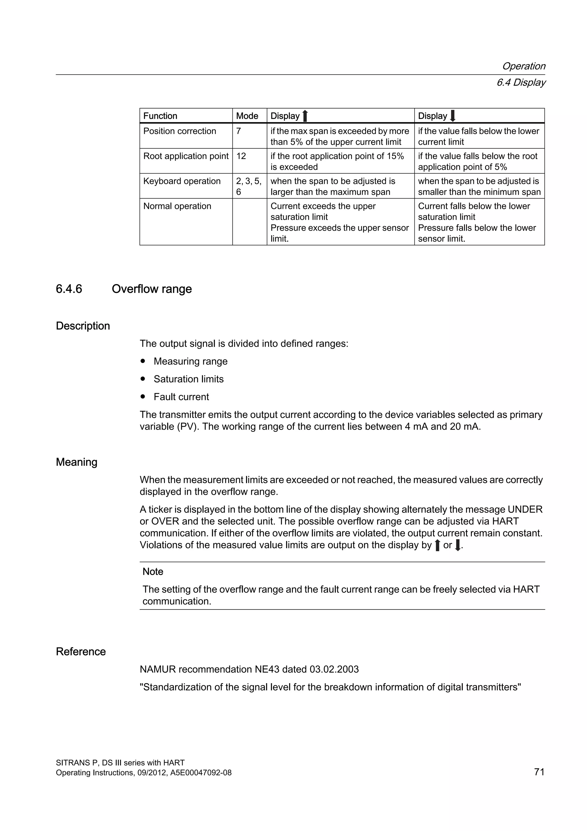 Function Mode Display Display
Position correction 7 if the max span is exceeded by more
than 5% of the upper current limit
if the value falls below the lower
current limit
Root application point 12 if the root application point of 15%
is exceeded
if the value falls below the root
application point of 5%
Keyboard operation 2, 3, 5,
6
when the span to be adjusted is
larger than the maximum span
when the span to be adjusted is
smaller than the minimum span
Normal operation Current exceeds the upper
saturation limit
Pressure exceeds the upper sensor
limit.
Current falls below the lower
saturation limit
Pressure falls below the lower
sensor limit.
6.4.6 Overflow range
Description
The output signal is divided into defined ranges:
● Measuring range
● Saturation limits
● Fault current
The transmitter emits the output current according to the device variables selected as primary
variable (PV). The working range of the current lies between 4 mA and 20 mA.
Meaning
When the measurement limits are exceeded or not reached, the measured values are correctly
displayed in the overflow range.
A ticker is displayed in the bottom line of the display showing alternately the message UNDER
or OVER and the selected unit. The possible overflow range can be adjusted via HART
communication. If either of the overflow limits are violated, the output current remain constant.
Violations of the measured value limits are output on the display by or .
Note
The setting of the overflow range and the fault current range can be freely selected via HART
communication.
Reference
NAMUR recommendation NE43 dated 03.02.2003
"Standardization of the signal level for the breakdown information of digital transmitters"
Operation
6.4 Display
SITRANS P, DS III series with HART
Operating Instructions, 09/2012, A5E00047092-08 71
 