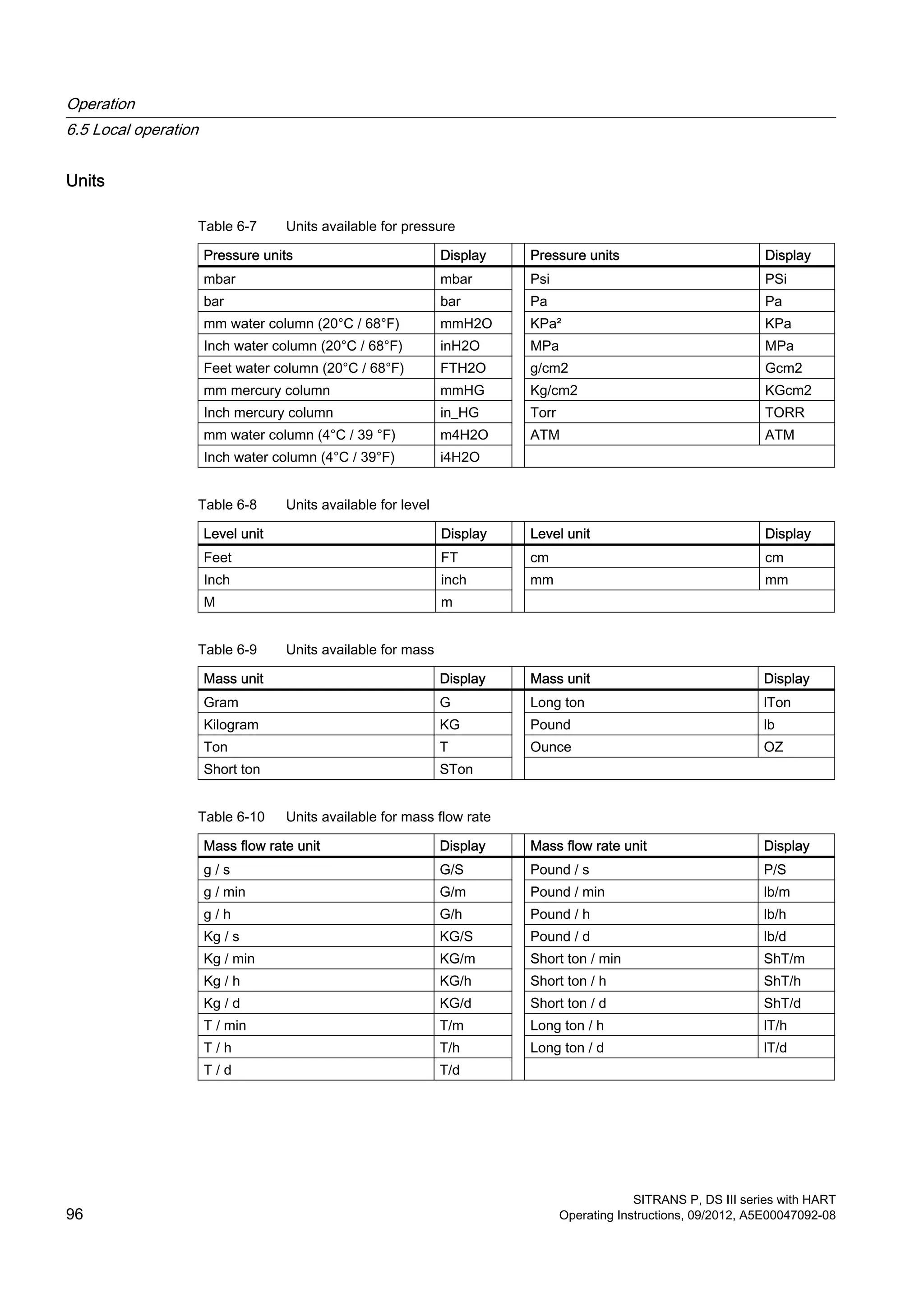Units
Table 6-7 Units available for pressure
Pressure units Display Pressure units Display
mbar mbar Psi PSi
bar bar Pa Pa
mm water column (20°C / 68°F) mmH2O KPa² KPa
Inch water column (20°C / 68°F) inH2O MPa MPa
Feet water column (20°C / 68°F) FTH2O g/cm2 Gcm2
mm mercury column mmHG Kg/cm2 KGcm2
Inch mercury column in_HG Torr TORR
mm water column (4°C / 39 °F) m4H2O ATM ATM
Inch water column (4°C / 39°F) i4H2O
Table 6-8 Units available for level
Level unit Display Level unit Display
Feet FT cm cm
Inch inch mm mm
M m
Table 6-9 Units available for mass
Mass unit Display Mass unit Display
Gram G Long ton lTon
Kilogram KG Pound lb
Ton T Ounce OZ
Short ton STon
Table 6-10 Units available for mass flow rate
Mass flow rate unit Display Mass flow rate unit Display
g / s G/S Pound / s P/S
g / min G/m Pound / min lb/m
g / h G/h Pound / h lb/h
Kg / s KG/S Pound / d lb/d
Kg / min KG/m Short ton / min ShT/m
Kg / h KG/h Short ton / h ShT/h
Kg / d KG/d Short ton / d ShT/d
T / min T/m Long ton / h lT/h
T / h T/h Long ton / d lT/d
T / d T/d
Operation
6.5 Local operation
SITRANS P, DS III series with HART
96 Operating Instructions, 09/2012, A5E00047092-08
 
