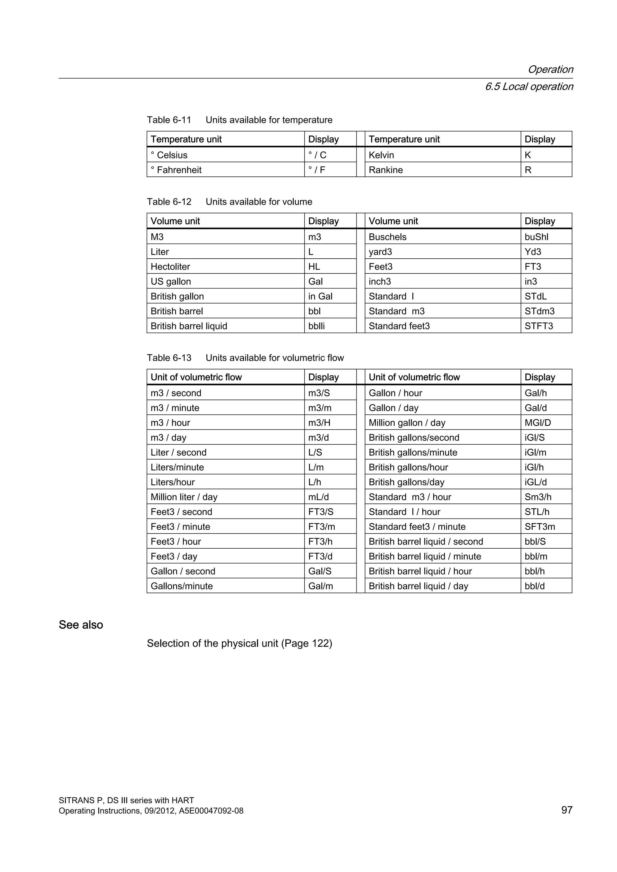 Table 6-11 Units available for temperature
Temperature unit Display Temperature unit Display
° Celsius ° / C Kelvin K
° Fahrenheit ° / F Rankine R
Table 6-12 Units available for volume
Volume unit Display Volume unit Display
M3 m3 Buschels buShl
Liter L yard3 Yd3
Hectoliter HL Feet3 FT3
US gallon Gal inch3 in3
British gallon in Gal Standard l STdL
British barrel bbl Standard m3 STdm3
British barrel liquid bblli Standard feet3 STFT3
Table 6-13 Units available for volumetric flow
Unit of volumetric flow Display Unit of volumetric flow Display
m3 / second m3/S Gallon / hour Gal/h
m3 / minute m3/m Gallon / day Gal/d
m3 / hour m3/H Million gallon / day MGl/D
m3 / day m3/d British gallons/second iGl/S
Liter / second L/S British gallons/minute iGl/m
Liters/minute L/m British gallons/hour iGl/h
Liters/hour L/h British gallons/day iGL/d
Million liter / day mL/d Standard m3 / hour Sm3/h
Feet3 / second FT3/S Standard l / hour STL/h
Feet3 / minute FT3/m Standard feet3 / minute SFT3m
Feet3 / hour FT3/h British barrel liquid / second bbl/S
Feet3 / day FT3/d British barrel liquid / minute bbl/m
Gallon / second Gal/S British barrel liquid / hour bbl/h
Gallons/minute Gal/m British barrel liquid / day bbl/d
See also
Selection of the physical unit (Page 122)
Operation
6.5 Local operation
SITRANS P, DS III series with HART
Operating Instructions, 09/2012, A5E00047092-08 97
 