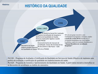 Histórico
21
HISTÓRICO DA QUALIDADE
Ministério da Saúde
elabora projeto Garantia
da Qualidade em Saúde
Instituto de Medicina Social RJ é realizado
o simpósio Acreditação de Hospitais e
Melhoria de Qualidade em Saúde.
Diversas instituições ligadas à saúde
propõe PACQS
Desenvolvimento de manuais de
acreditação. Ceará, Rio Grande do Sul,
Rio de Janeiro e São Paulo – CQH.
MS cria o PGAQS
1992
1994 1995
1998
PACQS – Programa de Avaliação e Certificação da Qualidade em Serviços de Saúde (Objetivo de implantar uma
política de avaliação e certificação de qualidade em estabelecimentos de saúde.
PGAQS – Programa de Garantia e Aprimoramento da Qualidade em Saúde. A partir desta iniciativa intensifica-se
as discussões de acreditação no âmbito do ministério.
MS cria um grupo executivo para
implantação de programas e manuais, criados
a partis da versão OPAS (testado em 17
instituições hospitalares nas cinco regiões
brasileiras, a partir do resultado formaliza-se o
“Manual Brasileiro de Acreditação
Hospitalar”
 