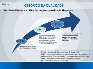 Histórico
20
HISTÓRICO DA QUALIDADE
De 1960 à Década de 1990 - Passos para Acreditação Hospitalar
Reorganização do sistema...