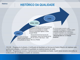 Histórico
21
HISTÓRICO DA QUALIDADE
Ministério da Saúde
elabora projeto Garantia
da Qualidade em Saúde
Instituto de Medici...