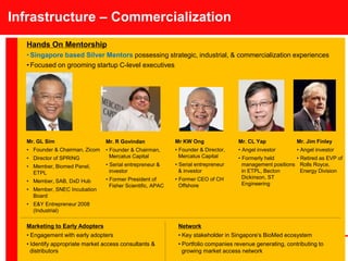 Marketing to Early Adopters
• Engagement with early adopters
• Identify appropriate market access consultants &
distributors
Hands On Mentorship
• Singapore based Silver Mentors possessing strategic, industrial, & commercialization experiences
• Focused on grooming startup C-level executives
Network
• Key stakeholder in Singapore’s BioMed ecosystem
• Portfolio companies revenue generating, contributing to
growing market access network
Infrastructure – Commercialization
Mr. GL Sim
• Founder & Chairman, Zicom
• Director of SPRING
• Member, Biomed Panel,
ETPL
• Member, SAB, DxD Hub
• Member, SNEC Incubation
Board
• E&Y Entrepreneur 2008
(Industrial)
Mr. Jim Finley
• Angel investor
• Retired as EVP of
Rolls Royce,
Energy Division
Mr. CL Yap
• Angel investor
• Formerly held
management positions
in ETPL, Becton
Dickinson, ST
Engineering
Mr. R Govindan
• Founder & Chairman,
Mercatus Capital
• Serial entrepreneur &
investor
• Former President of
Fisher Scientific, APAC
Mr KW Ong
• Founder & Director,
Mercatus Capital
• Serial entrepreneur
& investor
• Former CEO of CH
Offshore
 