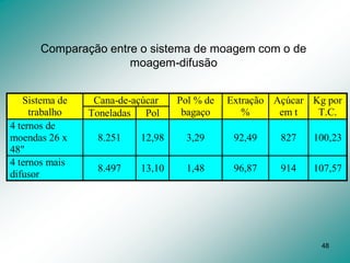 48
Cana-de-açúcar
Sistema de
trabalho Toneladas Pol
Pol % de
bagaço
Extração
%
Açúcar
em t
Kg por
T.C.
4 ternos de
moendas 26 x
48"
8.251 12,98 3,29 92,49 827 100,23
4 ternos mais
difusor
8.497 13,10 1,48 96,87 914 107,57
Comparação entre o sistema de moagem com o de
moagem-difusão
 