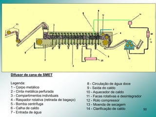 50
Difusor de cana de SMET
Legenda:
1 - Corpo metálico
2 - Cinta metálica perfurada
3 - Compartimentos individuais
4 - Raspador rotativa (retirada de bagaço)
5 - Bomba centrífuga
6 - Calha de caldo
7 - Entrada de água
8 - Circulação de água doce
9 - Saída do caldo
10 - Aquecedor de caldo
11 - Facas rotativas e desintegrador
12 - Rolo compressor
13 - Moenda de secagem
14 - Clarificação de caldo
 