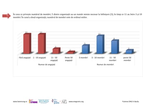 www.beestrong.ro www.eeagrants.org Puterea ONG în Bacău
12
În ceea ce privește numărul de membri, 5 dintre organizații au un număr minim necesar la înființare (3), în timp ce 11 au între 3 și 10
membri. În cazul a două organizații, numărul de membri este de ordinul miilor.
Fără angajați 1 - 10 angajați 11 - 50
angajați
Peste 50
angajați
3 membri 3 - 10 membri 11 - 50
membri
peste 50
membri
Numar de angajați Numar de membri
12 12
3
1
5
11
8
2
 