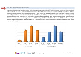 www.beestrong.ro www.eeagrants.org Puterea ONG în Bacău
13 NUMĂRUL DE VOLUNTARI ȘI BENEFICIARI
Organizațiile băcăuane reprezintă un furnizor de servicii important pentru comunitățile locale, numărul de beneficiari anual ajungând la
ordinul zecilor de mii. În total, prin acțiunile întreprinse în anul 2015, ONG-urile au atins un număr de peste 36400 de beneficiari. 21 dintre
organizații au avut un număr de beneficiari sub 1000, iar 7 peste 1000. Prin natura activității lor, ONG-urile cu un grup țintă extins se
adresează, preponderent, domeniilor tineret, educație și învățământ, mobilitate și voluntariat, servicii sociale, cultural-artistic și civic. În
activitatea desfășurată în anul 2015, cele 28 de ONG-uri afirmă că au fost ajutate de peste 1600 de voluntari. Astfel, 18 organizații au
declarat că au un număr de voluntari cuprins între 0 și 49, 5 între 50 și 99, 3 între 100 și 150, iar două peste 300. Corelând acest aspect cu
domeniul de activitate, observăm că domeniile educație și învățământ, tineret, mobilitate și voluntariat și serviciile sociale atrag cel mai
mare număr de voluntari.
Fără
voluntari
1 - 10
voluntari
11 - 50
voluntari
Peste 50
voluntari
1 - 50
beneficiari
51 - 200
beneficiari
201 - 1000
beneficiari
peste 1000
beneficiari
Număr de voluntari Număr de beneficiari
1
8
11
8
3
7
11
7
 