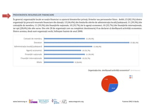 www.beestrong.ro www.eeagrants.org Puterea ONG în Bacău
14 PROVENIENȚA RESURSELOR FINANCIARE
În general, organizațiile locale se susțin financiar cu ajutorul donatorilor privați, firmelor sau persoanelor fizice. Astfel, 23 (82,1%) dintre
organizații își procură resursele financiare din donații, 13 (46,4%) din fondurile oferite de administrația locală/județeană, 11 (39,3%) din
cotizațiile de membru, 11 (39,3%) din finanțările naționale, 10 (35,7%) de la agenți economici, 10 (35,7%) din finanțările internaționale,
iar opt (28,6%) din alte surse. Din cele 28 de organizații care au completat chestionarul, 8 au declarat că desfășoară activități economice.
Dintre acestea, două sunt organizații vechi, înființate înainte de anul 2000.
11 (39,3%)
23 (82,1%)
13 (46,4%)
10 (35,7%)
11 (39,3%)
10 (35,7%)
8 (28,6%)
Cotizații de membru
Donatori
Administrația locală/județeană
Agenți economici
Finanțări naționale
Finanțări internaționale
Altele
 