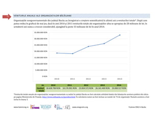 www.beestrong.ro www.eeagrants.org Puterea ONG în Bacău
15 VENITURILE ANUALE ALE ORGANIZAȚIILOR BĂCĂUANE
Organizațiile nonguvernamentale din județul Bacău au înregistrat o creștere semnificativă în ultimii ani a veniturilor totale*. După cum
putea vedea în graficul de mai jos, dacă în anii 2010 și 2011 veniturile totale ale organizațiilor abia se apropiau de 20 milioane de lei, în
următorii ani suma a crescut considerabil, ajungând la peste 33 milioane de lei în anul 2014.
An 2010 2011 2012 2013 2014
Venituri
totale
18.628.798 RON 18.176.901 RON 23.834.572 RON 26.161.469 RON 33.000.517 RON
*Veniturile totale anuale ale organizațiilor nonguvernamentale cu sediul în județul Bacău au fost calculate utilizând datele din bilanțurile acestora publice din oficiu
pe pagina Ministerului de Finanțe, http://www.mfinante.ro/pjuridice.html. În calcularea sumei au fost incluse un număr de 74 de organizații. Numele acestora a fost
inclus în Anexa 3.
0 RON
5.000.000 RON
10.000.000 RON
15.000.000 RON
20.000.000 RON
25.000.000 RON
30.000.000 RON
35.000.000 RON
2010 2011 2012 2013 2014
 