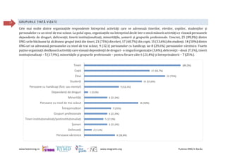 www.beestrong.ro www.eeagrants.org Puterea ONG în Bacău
17 GRUPURILE ȚINTĂ VIZATE
Cele mai multe dintre organizațiile respondente întreprind activități care se adresează tinerilor, elevilor, copiilor, studenților și
personalelor cu un nivel de trai scăzut. La polul opus, organizațiile nu întreprind decât într-o mică măsură activități ce vizează persoanele
dependente de droguri, delicvenții, tinerii instituționalizați, minoritățile, șomerii și grupurile profesionale. Concret, 25 (89,3%) dintre
ONG-urile băcăuane își alcătuiesc grupul țintă din tineri, 21 (75%) din elevi, 17 (60,7%) din copii, 15 (53,6%) din studenți. 14 (50%) dintre
ONG-uri se adresează persoanelor cu nivel de trai scăzut, 9 (32,1) persoanelor cu handicap, iar 8 (29,6%) persoanelor vărstnice. Foarte
puține organizații desfășoară activități care vizează dependenții de droguri - o singură organizație (3,6%), delicvenții – două (7,1%), tinerii
instituționalizați – 5 (17,9%), minoritățile și grupurile profesionale – pentru fiecare câte 6 (21,4%) și întreprinzătorii – 7 (25%).
(89,3%)
17 (60,7%)
21 (75%)
15 (53,6%)
9 (32,1%)
1 (3,6%)
6 (21,4%)
14 (50%)
7 (25%)
6 (21,4%)
5 (17,9%)
6 (21,4%)
2 (7,1%)
8 (28,6%)
Tineri
Copii
Elevi
Studenți
Persoane cu handicap (fizic sau mental)
Dependenți de droguri
Minorități
Persoane cu nivel de trai scăzut
Întreprinzători
Grupuri profesionale
Tineri instituționalizați/postinstituționaliați
Șomeri
Delincveți
Persoane vârstnice
 