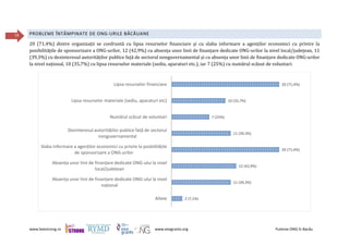 www.beestrong.ro www.eeagrants.org Puterea ONG în Bacău
18 PROBLEME ÎNTÂMPINATE DE ONG-URILE BĂCĂUANE
20 (71,4%) dintre organizații se confruntă cu lipsa resurselor financiare și cu slaba informare a agenților economici cu privire la
posibilitățile de sponsorizare a ONG-urilor, 12 (42,9%) cu absența unor linii de finanțare dedicate ONG-urilor la nivel local/județean, 11
(39,3%) cu dezinteresul autorităților publice față de sectorul nonguvernamental și cu absența unor linii de finanțare dedicate ONG-urilor
la nivel național, 10 (35,7%) cu lipsa resurselor materiale (sediu, aparaturi etc.), iar 7 (25%) cu numărul scăzut de voluntari.
20 (71,4%)
10 (35,7%)
7 (25%)
11 (39,3%)
20 (71,4%)
12 (42,9%)
11 (39,3%)
2 (7,1%)
Lipsa resurselor financiare
Lipsa resurselor materiale (sediu, aparaturi etc)
Numărul scăzut de voluntari
Dezinteresul autorităților publice față de sectorul
nonguvernamental
Slaba informare a agenților economici cu privire la posbilitățile
de sponsorizare a ONG-urilor
Absența unor linii de finanțare dedicate ONG-ului la nivel
local/județean
Absența unor linii de finanțare dedicate ONG-ului la nivel
național
Altele
 