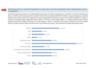 www.beestrong.ro www.eeagrants.org Puterea ONG în Bacău
20 INSTITUȚIILE CARE AU O LEGĂTURĂ PERMANENTĂ CU ONG-URILE. CALITATEA COLABORĂRII DINTRE ADMINISTRAȚIA LOCALĂ
ȘI ORGANIZAȚII
18 (64,3%) organizații au declarat că se află în legătură permanentă cu școlile și liceele băcăuane, 13 (46,4%) cu Primăria și Consiliul Local
Bacău, 11 (39,3%) cu Direcţia Generală de Asistenţă Socială și Protecţia Copilului (DGASPC), 8 (28,6%) cu Inspectoratul Școlar și Consiliul
Județean Bacău. Numai două (7,1%) organizații lucrează cu Agenția Județeană pentru Ocuparea Forței de Muncă (AJOFM), 4 (14,3%) cu
Direcția de Asistență Socială a Municipiului Bacău (SPAS), 5 (17,9%) cu universitățile publice și cu Agenția Județeană pentru Plăți și
Inspecție Socială Bacău (AJPIS). ONG-urile care au bifat opțiunea „Altele” au menționat că lucrează cu instituții precum Casa Corpului
Didactic, Primăria Comunei Filipeni, Primăria Onești, Teatrul Municipal „Bacovia”, Direcția Silvică și Primăria Municipiului Onești.
11 (39,3%)
4 (14,3%)
5 (17,9%)
2 (7,1%)
8 (28,6%)
18 (64,3%)
5 (17,9%)
13 (46,4%)
8 (28,6%)
8 (28,6%)
DGASPC
SPAS
AJPIS
AJOFM
Inspectoratul școlar
Școli, licee
Universități publice
Primăria/Consiliul Local Bacău
Consiliul Județean Bacău
Altele
 