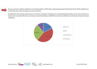 www.beestrong.ro www.eeagrants.org Puterea ONG în Bacău
21
În ceea ce privește calitatea colaborării cu instituțiile publice, 42,9% dintre organizații apreciază relația drept bună, 28,6% satisfăcătoare,
17,9% eficientă și 10,7% au declarat că este inexistentă.
Corelând cele două aspecte, putem observa că relația cu Primăria, Consiliul Local și Consiliul Județean Bacău este, de cele mai multe ori,
bună, la fel ca cea dintre ONG-uri și școli, licee și universități. Relația cu DGASPC variază de la satisfăcătoare la eficientă, în funcție de natura
colaborării.
5 (17,9%)
12 (42,9%)
8 (28,6%)
3 (10,6%)
Eficientă
Bună
Satisfăcătoare
Inexistentă
 