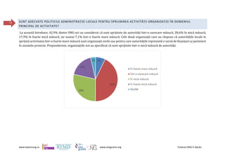 www.beestrong.ro www.eeagrants.org Puterea ONG în Bacău
22 SUNT ADECVATE POLITICILE ADMINISTRAȚIEI LOCALE PENTRU SPRIJINIREA ACTIVITĂȚII ORGANIZAȚIEI ÎN DOMENIUL
PRINCIPAL DE ACTIVITATE?
La această întrebare, 42,9% dintre ONG-uri au considerat că sunt sprijinite de autorități într-o oarecare măsură, 28,6% în mică măsură,
17,9% în foarte mică măsură, iar numai 7,1% într-o foarte mare măsură. Cele două organizații care au răspuns că autoritățile locale le
sprijină activitatea într-o foarte mare măsură sunt organizații vechi sau pentru care autoritățile reprezintă o sursă de finanțare și parteneri
în anumite proiecte. Preponderent, organizațiile noi au specificat că sunt sprijinite într-o mică măsură de autorități.
7%
43%
29%
18%
3%
În foarte mare măsură
Într-o oarecare măsură
În mică măsură
În foarte mică măsură
NS/NR
 