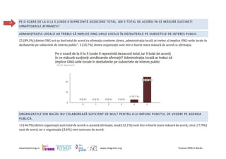 www.beestrong.ro www.eeagrants.org Puterea ONG în Bacău
23 PE O SCARĂ DE LA 0 LA 5 (UNDE 0 REPREZINTĂ DEZACORD TOTAL, IAR 5 TOTAL DE ACORD) ÎN CE MĂSURĂ SUSȚINEȚI
URMĂTOARELE AFIRMAȚII?
ADMINISTRAȚIA LOCALĂ AR TREBUI SĂ IMPLICE ONG-URILE LOCALE ÎN DEZBATERILE PE SUBIECTELE DE INTERES PUBLIC.
25 (89,3%) dintre ONG-uri au fost total de acord cu afirmația conform căreia „administrația locală ar trebui să implice ONG-urile locale în
dezbaterile pe subiectele de interes public”. 3 (10,7%) dintre organizații sunt într-o foarte mare măsură de acord cu afirmația.
ORGANIZAȚIILE DIN BACĂU NU COLABOREAZĂ SUFICIENT DE MULT PENTRU A-ȘI IMPUNE PUNCTUL DE VEDERE PE AGENDA
PUBLICĂ.
13 (46,9%) dintre organizații sunt total de acord cu această afirmație, nouă (32,1%) sunt într-o foarte mare măsură de acord, cinci (17,9%)
sunt de acord, iar o organizație (3,6%) este oarecum de acord.
 