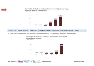 www.beestrong.ro www.eeagrants.org Puterea ONG în Bacău
24
ORGANIZAȚIILE DIN BACĂU SUNT CAPABILE SĂ OFERE EXPERTIZĂ PROFESIONALĂ ÎN DOMENIILE LOR DE ACTIVITATE.
21 (75%) dintre organizații sunt total de acord cu această opinie, cinci (17,9%) sunt într-o foarte mare măsură de acord.
 