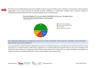 www.beestrong.ro www.eeagrants.org Puterea ONG în Bacău
26
Proiectele care au primit finanțare din partea ambelor instituții vizează serviciile sociale, sănătatea și evenimentele cultural-artistice.
Organizațiile care au drept domeniu de activitate tineretul, mobilitatea și voluntariatul, ecologia, câinii comunitari, educația și
învățământul au obținut finanțare fie de la Consiliul Județean, fie de la Consiliul Local.
ÎN CE MĂSURĂ CONSIDERAȚI CĂ FONDURILE ALOCATE DE CĂTRE AUTORITĂŢI, PRIN LEGEA NR. 350/2005, SUNT SUFICIENTE
ONG-URILOR CARE DEPUN PROIECTE?
La această întrebare, 16 (60,7%) dintre organizații sunt de părere că fondurile ajung într-o mică măsură, iar 4 (14,3%) cred că într-o foarte
mică măsură. La cealaltă extremă se află numai 3 organizații care consideră adecvate finanțările: două (7,1%) cred că finanțările sunt
suficiente în mare măsură, iar o organizație (3,6%) în foarte mare măsură. Cele 3 organizații care susțin că finanțările sunt suficiente se
ocupă, în principal, cu următoarele domenii: servicii sociale, sănătate, sport-turism și civic.
 