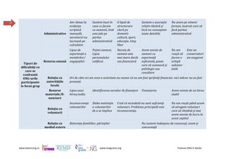 www.beestrong.ro www.eeagrants.org Puterea ONG în Bacău
31
Tipuri de
dificultăți cu
care se
confruntă
ONG-urile
participante
la focus grup
Administrative
Am rămas la
evidenţa
scriptică
manuală,
secretarul nu
lucrează pe
calculator
Suntem buni în
ceea ce facem
cu oamenii, însă
este jale pe
partea
administrativă
O lipsă de
structurare
clară pe
domenii:
cultură, sport,
educaţie, timp
liber
Suntem o asociaţie
relativ tânără şi
încă nu cunoaştem
toate detaliile
Nu avem pe nimeni
format, instruit care să
facă partea
administrativă
Resursa umană
Lipsa de
experiență a
membrilor/
angajaților
Puțini oameni,
Lipsa
personalului
calificat
Nevoia de
oameni este
mai mare decât
cea financiară
Avem nevoie de
oameni cu
experienţă
suficientă, poate
care să cunoască şi
psihilogie sau
consiliere
Nu am
reuşit să
facem o
echipă
substan-
țială
Este un
conservatori
sm exagerat
Relația cu
autoritățile
locale
Ori de câte ori am avut o activitate nu numai că nu am fost sprijiniţi financiar, nici măcar nu au fost
prezenţi.
Resurse
materiale/fi-
nanciare
Lipsa unui
birou/sediu
Identificarea surselor de finanţare Finanțarea Avem nevoie de un birou
stabil
Relația cu
voluntarii
Inconsecvența
voluntarilor
Slaba motivație
a voluntarilor
de a se implica
Cred că niciodată nu sunt suficienţi
voluntari. Problema principală este
inconsecvenţa.
Nu am reuşit până acum
să atragem voluntari
care să rămână şi mai
avem nevoie de lucru la
acest capitol
Relația cu
mediul extern
Reticenţa familiilor, părinţilor Nu suntem îndeajuns de cunoscuţi, avem şi
concurenţă
 