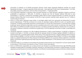 www.beestrong.ro www.eeagrants.org Puterea ONG în Bacău
7
persoanelor cu handicap, iar 8 (29,6%) persoanelor vârstnice. Foarte puține organizații desfășoară activități care vizează
dependenții de droguri - o singură organizație (3,6%), delicvenții – două organizații (7,1%), tinerii instituționalizați – 5 (17,9%),
minoritățile și grupurile profesionale –câte 6 (21,4%) și întreprinzătorii – 7 organizații (25%);
 20 (71,4%) dintre organizații se confruntă cu lipsa resurselor financiare și cu slaba informare a agenților economici cu privire la
posibilitățile de sponsorizare a ONG-urilor, 12 (42,9%) cu absența unor linii de finanțare dedicate ONG-urilor la nivel
local/județean, 11 (39,3%) cu dezinteresul autorităților publice față de sectorul nonguvernamental și cu absența unor linii de
finanțare dedicate ONG-urilor la nivel național, 10 (35,7%) cu lipsa resurselor materiale (sediu, aparaturi etc.), iar 7 (25%) cu
numărul scăzut de voluntari;
 Pentru 21 (75%) dintre organizații scopul relației cu autoritățile publice locale este reprezentat de parteneriatul în anumite
proiecte implementate. 17 (60,7%) au declarat că au nevoie de autorități în vederea eliberării de avize și de aprobări pentru
evenimente, 13 (46,4%) că autoritățile reprezintă o sursă de finanțare, iar 10 (35,7%) că interacțiunea s-a concretizat într-un dialog
profesional, axat pe schimbul de experiență cu privire la probleme și provocări sociale concrete. La polul opus, doar două (7,1%)
dintre ONG-uri au desfășurat activități comune de advocacy, 4 (14,3%) au consiliat autoritățile pe anumite teme, iar 6 (21,4%) au
fost ajutate în facilitarea contactului cu beneficiarii și grupul țintă. 3 (10,7%) organizații au precizat că relația cu autoritățile este
inexistentă;
 18 (64,3%) organizații au declarat că se află în legătură permanentă cu școlile și liceele băcăuane, 13 (46,4%) cu Primăria și
Consiliul Local Bacău, 11 (39,3%) cu Direcţia Generală De Asistenţă Socială Şi Protecţia Copilului (DGASPC), 8 (28,6%) cu
Inspectoratul Școlar și Consiliul Județean Bacău. Numai două (7,1%) organizații lucrează cu Agenția Județeană pentru Ocuparea
Forței de Muncă (AJOFM), 4 (14,3%) cu Direcția de Asistență Socială a Municipiului Bacău (SPAS), 5 (17,9%) cu universitățile
publice și cu Agenția Județeană pentru Plăți și Inspecție Socială Bacău (AJPIS). În ceea ce privește calitatea colaborării cu instituțiile
publice, 42,9% dintre organizații apreciază relația drept bună, 28,6% satisfăcătoare, 17,9% eficientă și 10,7% au declarat că este
inexistentă;
 42,9% dintre ONG-uri au considerat că sunt sprijinite de autorități în demersurile pe care le inițiază într-o oarecare măsură, 28,6%
în mică măsură, 17,9% în foarte mică măsură, iar numai 7,1% într-o foarte mare măsură;
 Pentru 14 (50%) dintre organizațiile care au depus proiecte spre finanțare la autoritățile locale în baza Legii 350/2005 privind
finanțările nerambursabile ale activităților nonprofit, rezultatul nu a fost îmbucurător, proiectele lor nefiind finanțate. 6 (21,4%)
organizații au primit finanțare de la Consiliul Local Bacău, 4 (14,3%) de la Consiliul Județean și patru (14,3%) de la ambele instituții;
 