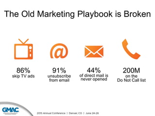 44%
of direct mail is
never opened
86%
skip TV ads
200M
on the
Do Not Call list
91%
unsubscribe
from email
The Old Marketing Playbook is Broken
 