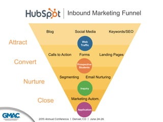 Inbound Marketing Funnel
Web
Traffic
Blog Keywords/SEOSocial Media
Calls to Action Forms Landing Pages
Segmenting Email Nurturing
Marketing Autom.
Attract
Convert
Nurture
Close
Prospective
Students
Inquiry
Application
 
