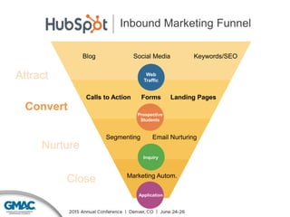 Inbound Marketing Funnel
Web
Traffic
Blog Keywords/SEOSocial Media
Calls to Action Forms Landing Pages
Segmenting Email Nurturing
Marketing Autom.
Attract
Convert
Nurture
Close
Prospective
Students
Inquiry
Application
 