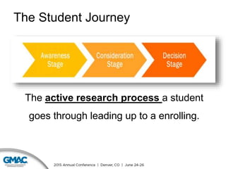 The Student Journey
The active research process a student
goes through leading up to a enrolling.
 