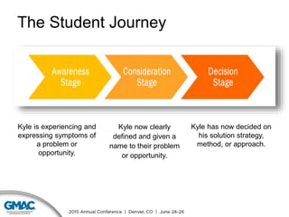 The Student Journey
Kyle now clearly
defined and given a
name to their problem
or opportunity.
Kyle has now decided on
his solution strategy,
method, or approach.
Kyle is experiencing and
expressing symptoms of
a problem or
opportunity.
 