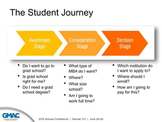 The Student Journey
• Do I want to go to
grad school?
• Is grad school
right for me?
• Do I need a grad
school degree?
• What type of
MBA do I want?
• Where?
• What size
school?
• Am I going to
work full time?
• Which institution do
I want to apply to?
• Where should I
enroll?
• How am I going to
pay for this?
 