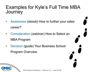 Examples for Kyle’s Full Time MBA
Journey
• Awareness (ebook) How to further your sales
career?
• Consideration (webinar) How to Select an
MBA Program
• Decision (guide) Your Business School
Program Overview
 