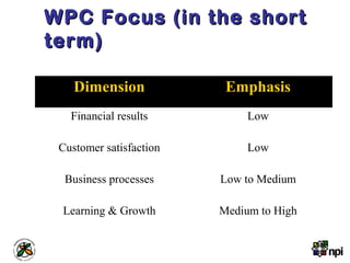 WPC Focus (in the shortWPC Focus (in the short
term)term)
Dimension Emphasis
Financial results Low
Customer satisfaction Low
Business processes Low to Medium
Learning & Growth Medium to High
 