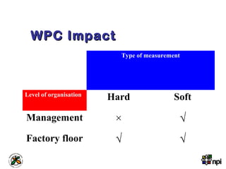 WPC ImpactWPC Impact
Type of measurement
Level of organisation
Hard Soft
Management × √
Factory floor √ √
 