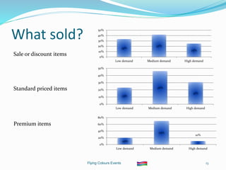 Flying Colours Events 13
What sold?
33%
42%
25%
0%
10%
20%
30%
40%
50%
Low demand Medium demand High demand
Sale or discount items
Standard priced items
Premium items
23%
46%
31%
0%
10%
20%
30%
40%
50%
Low demand Medium demand High demand
20%
70%
10%
0%
20%
40%
60%
80%
Low demand Medium demand High demand
 