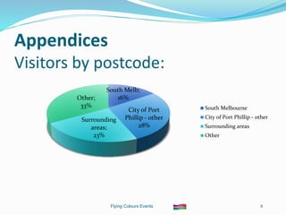 Flying Colours Events 8
Appendices
Visitors by postcode:
South Melb;
16%
City of Port
Phillip - other
28%
Surrounding
areas;
23%
Other;
33% South Melbourne
City of Port Phillip - other
Surrounding areas
Other
 